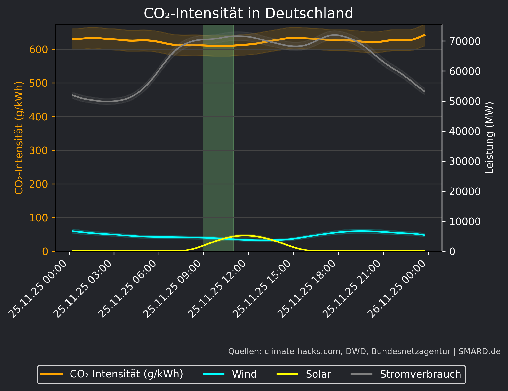 CO2-Prognose 2025-11-25