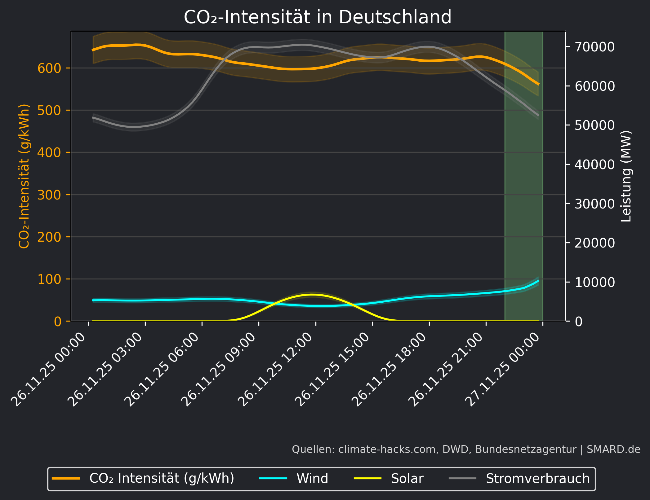 CO2-Prognose 2025-11-26