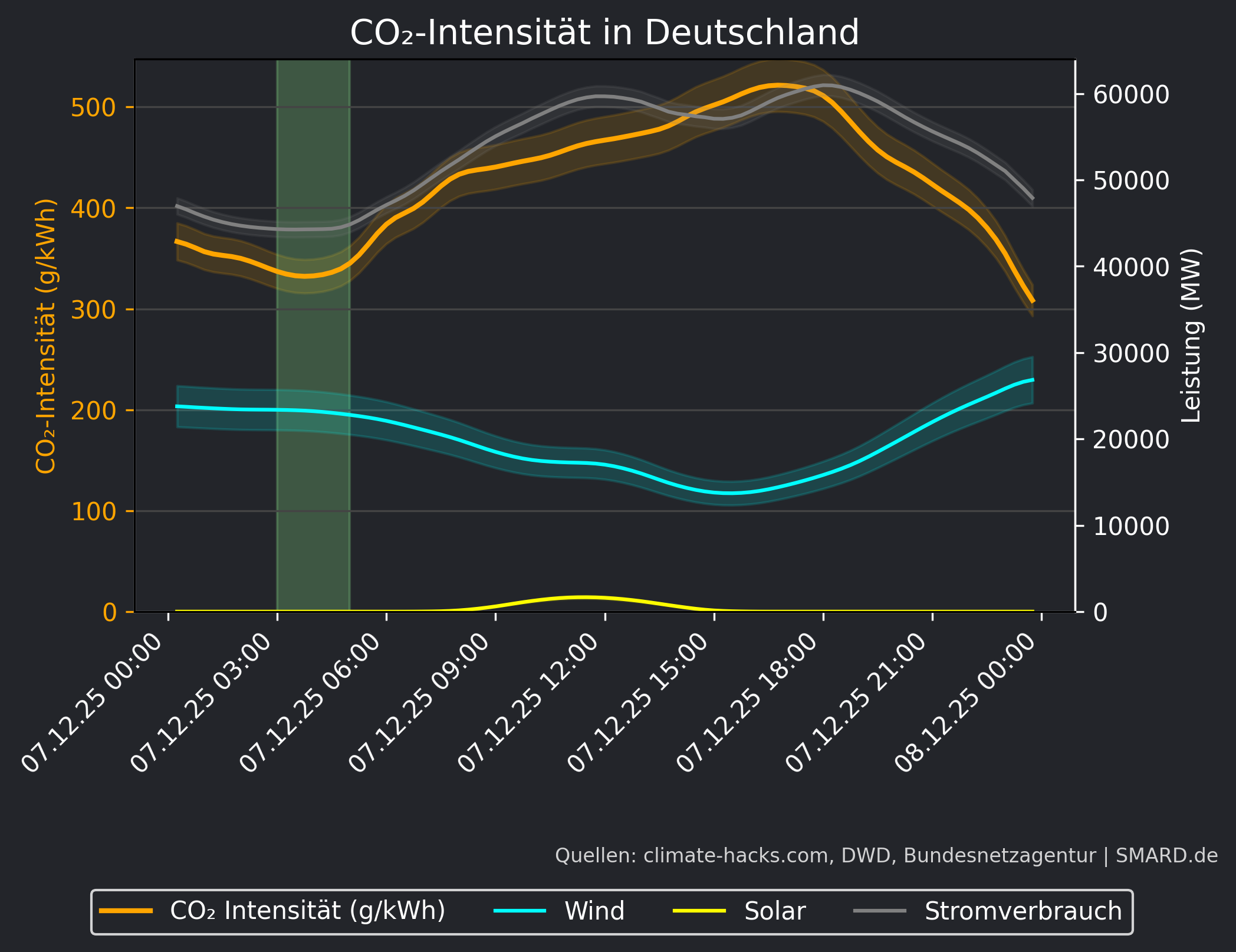 CO2-Prognose 2025-12-07