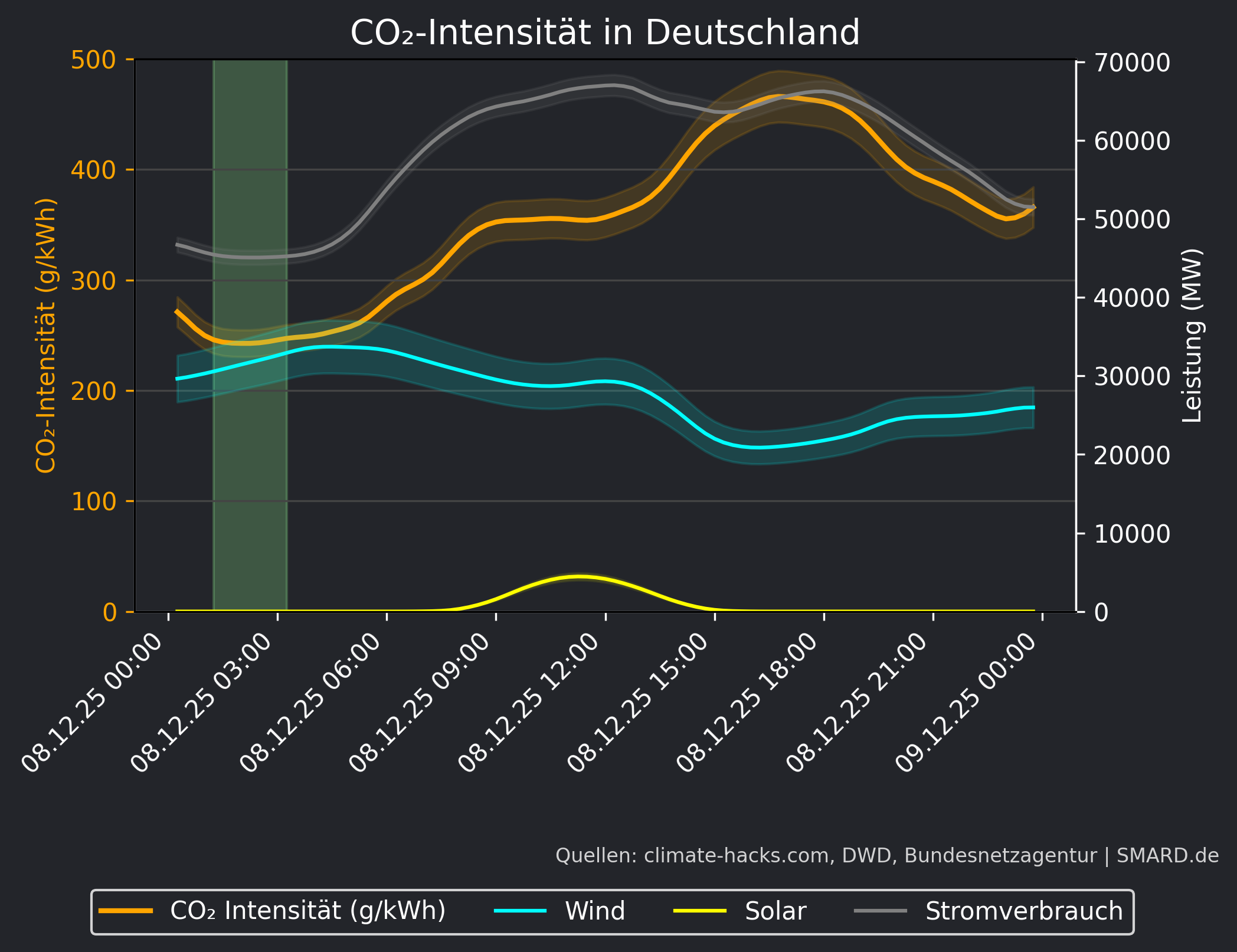 CO2-Prognose 2025-12-08