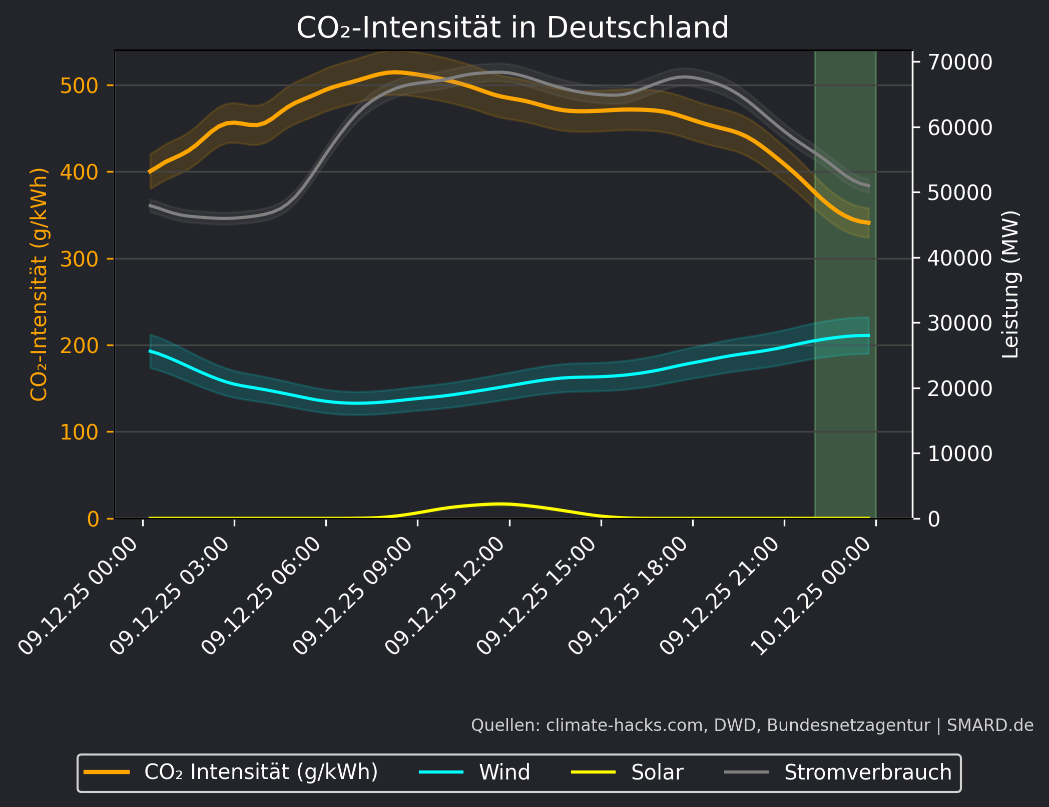 CO2-Prognose 2025-12-09
