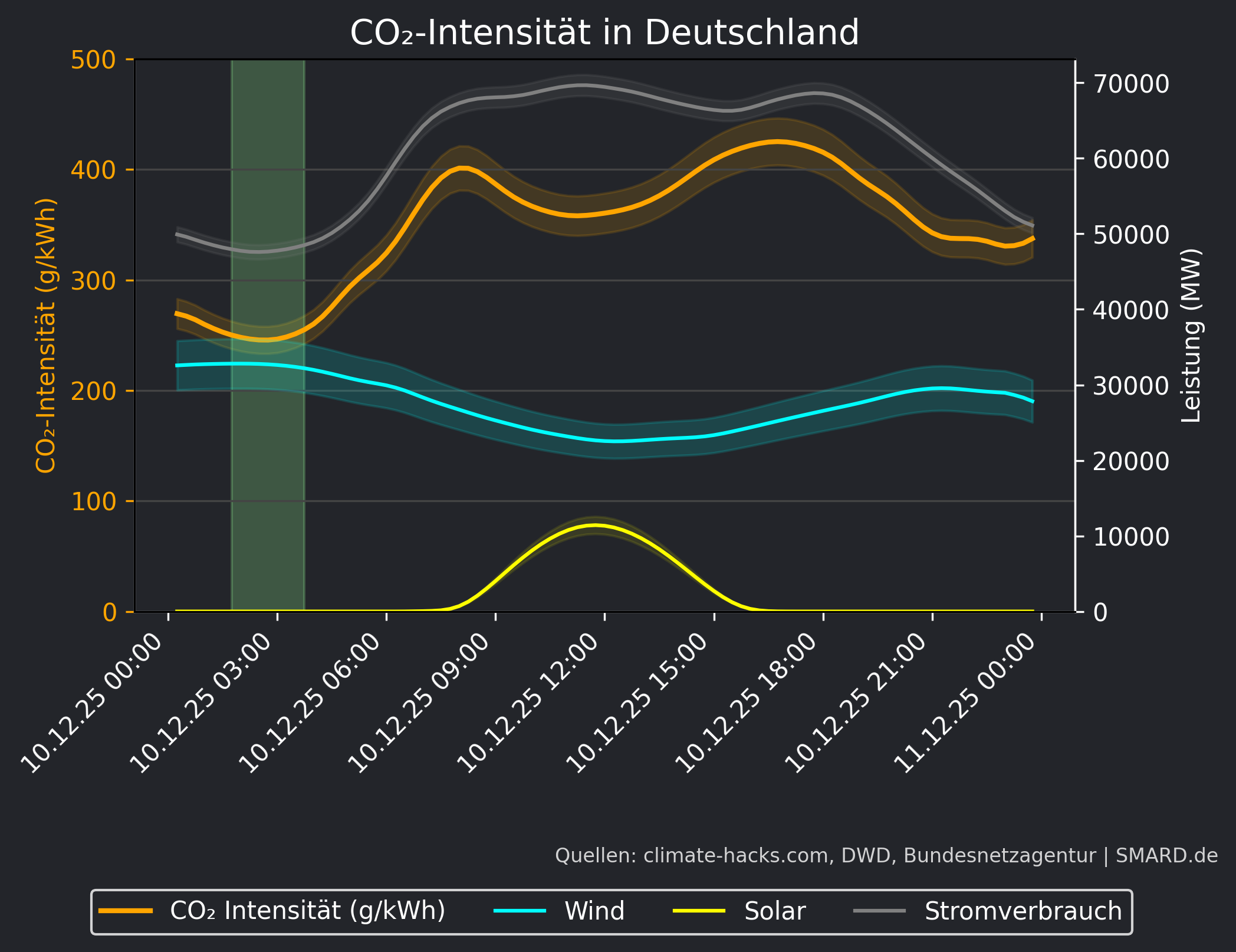 CO2-Prognose 2025-12-10