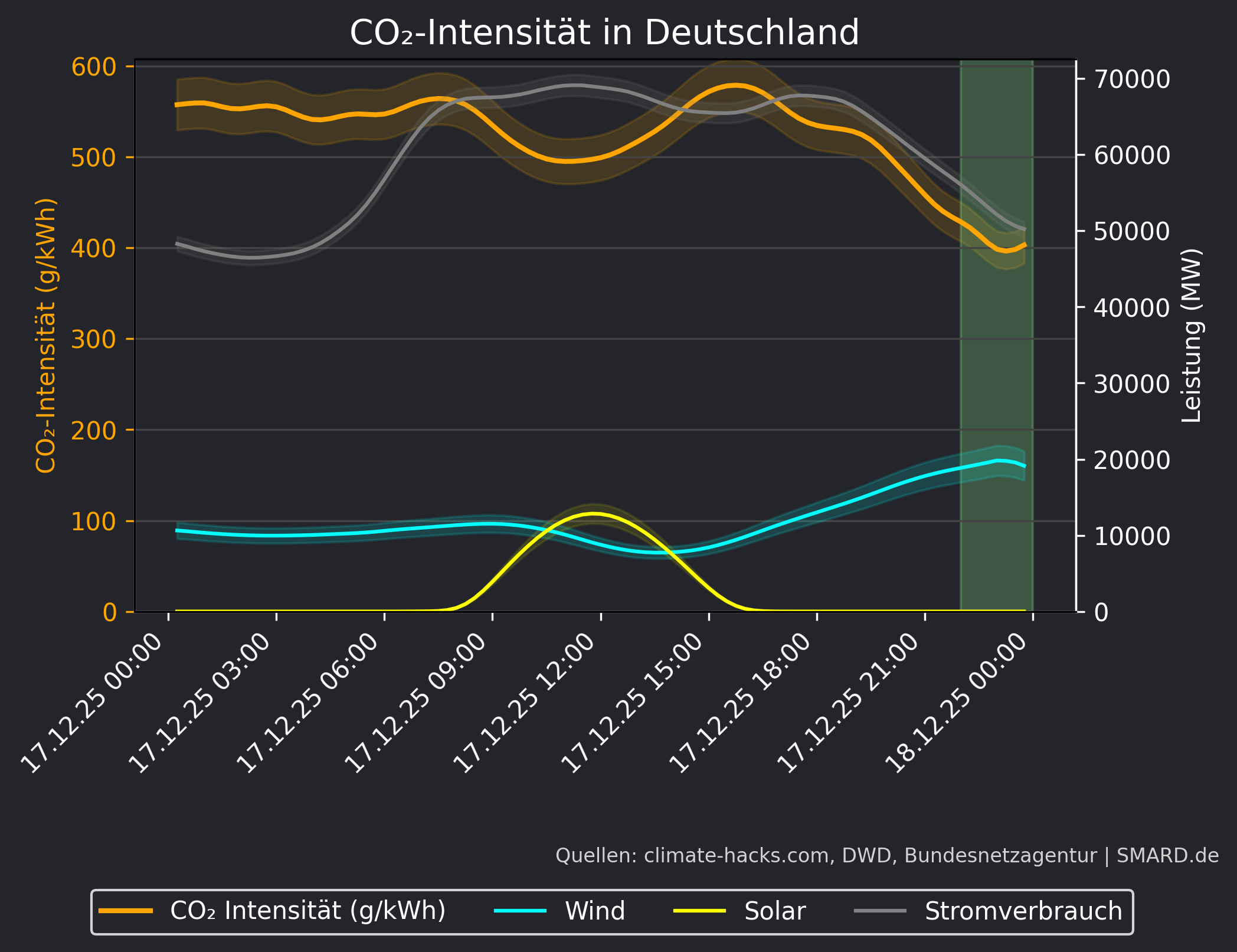 CO2-Prognose 2025-12-17