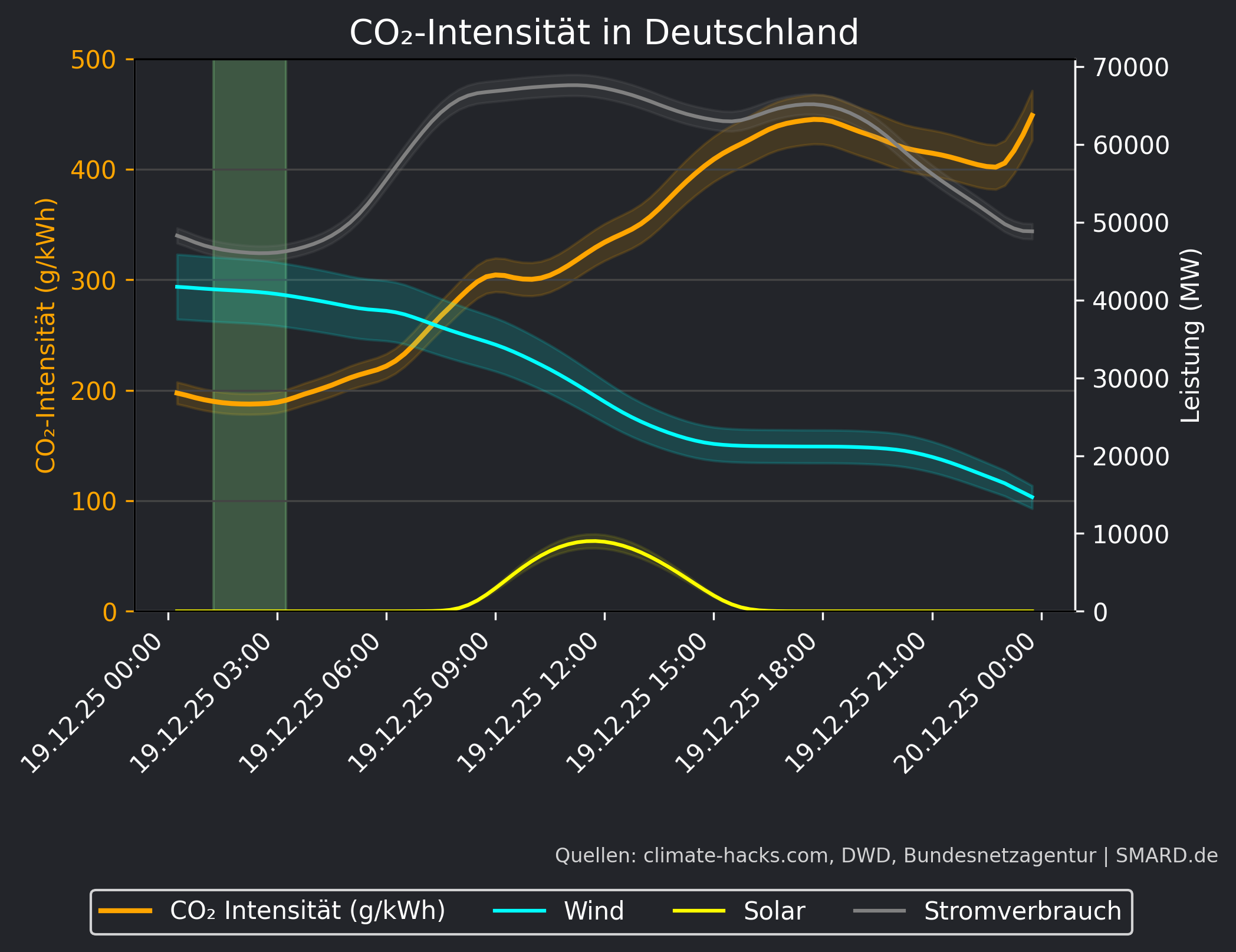 CO2-Prognose 2025-12-19