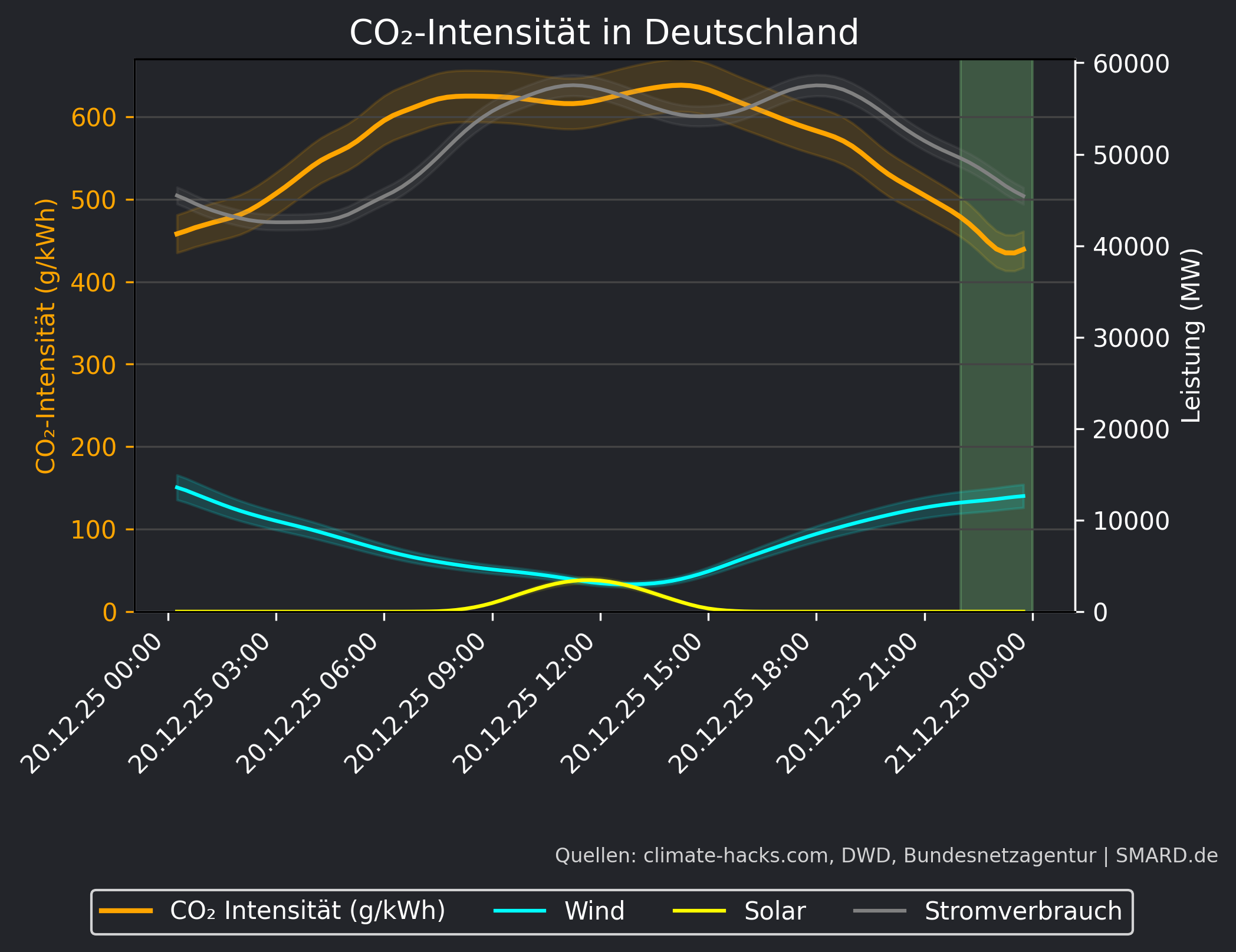 CO2-Prognose 2025-12-20