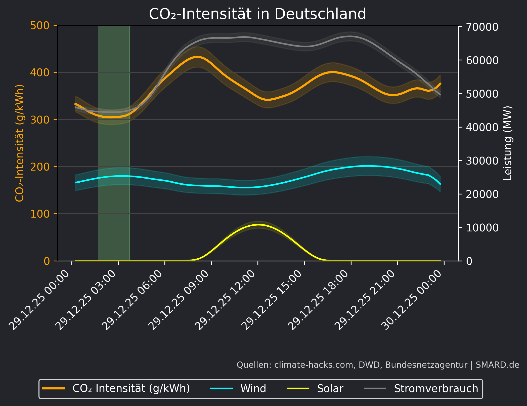 CO2-Prognose 2025-12-29