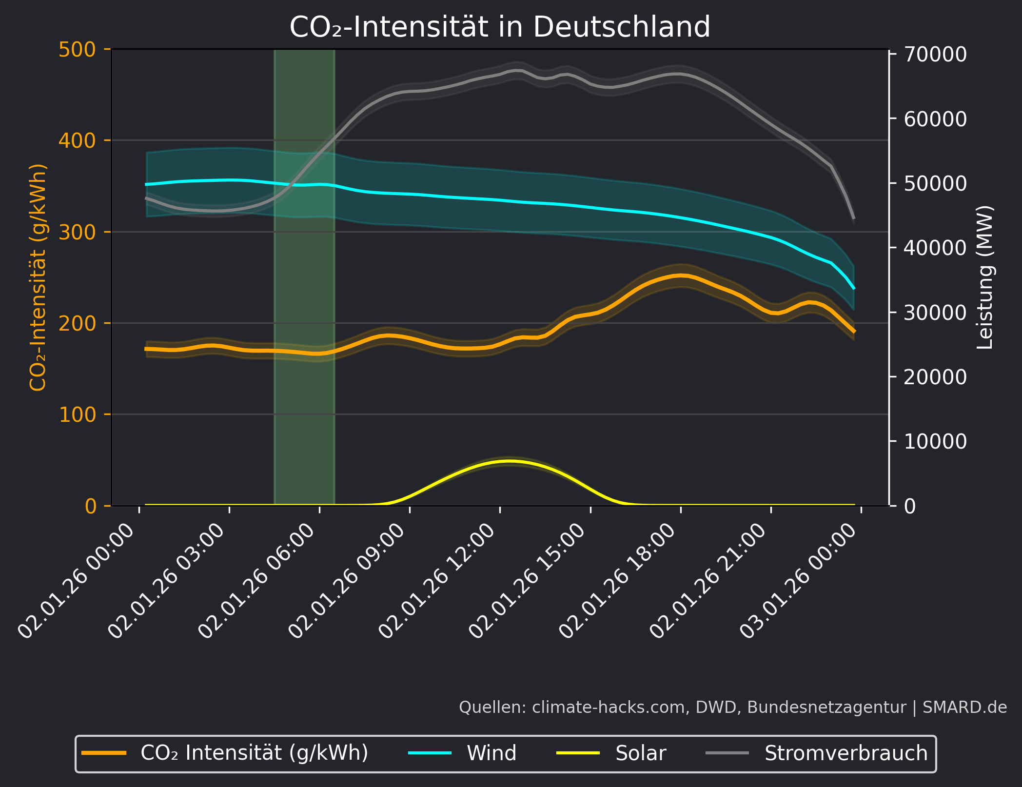 CO2-Prognose 2026-01-02