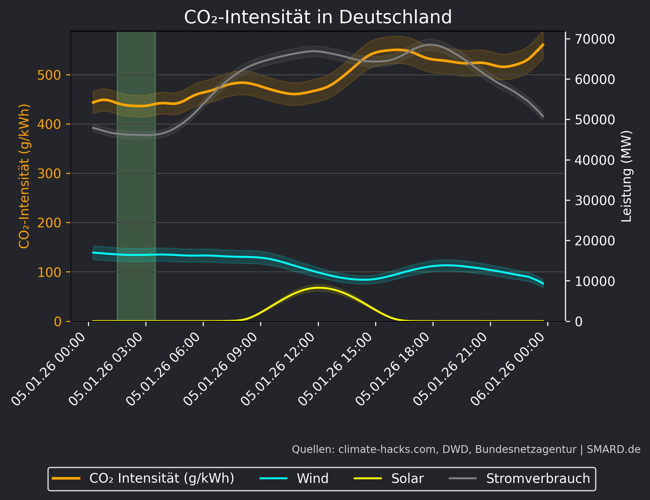 CO2-Prognose 2026-01-05