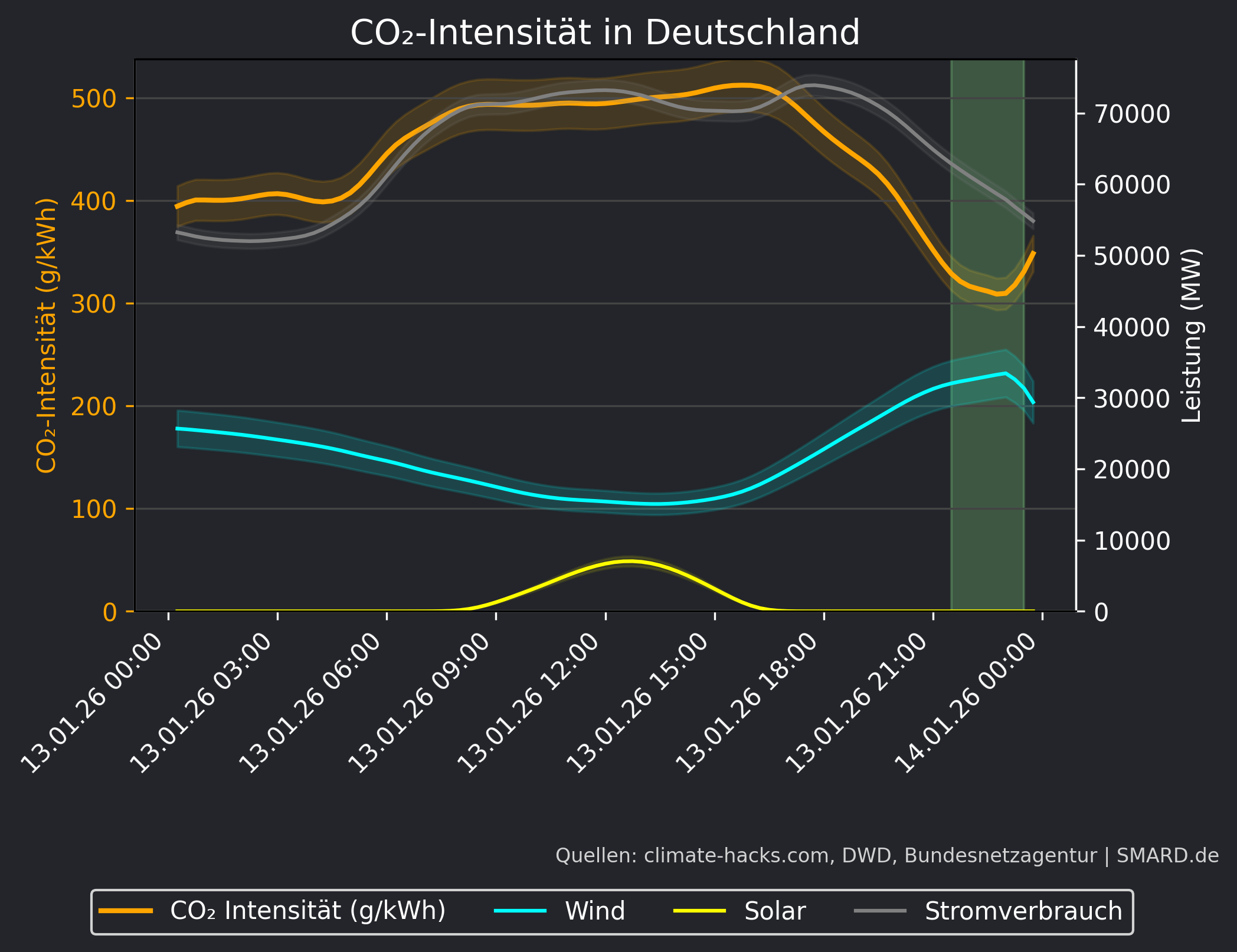 CO2-Prognose 2026-01-13