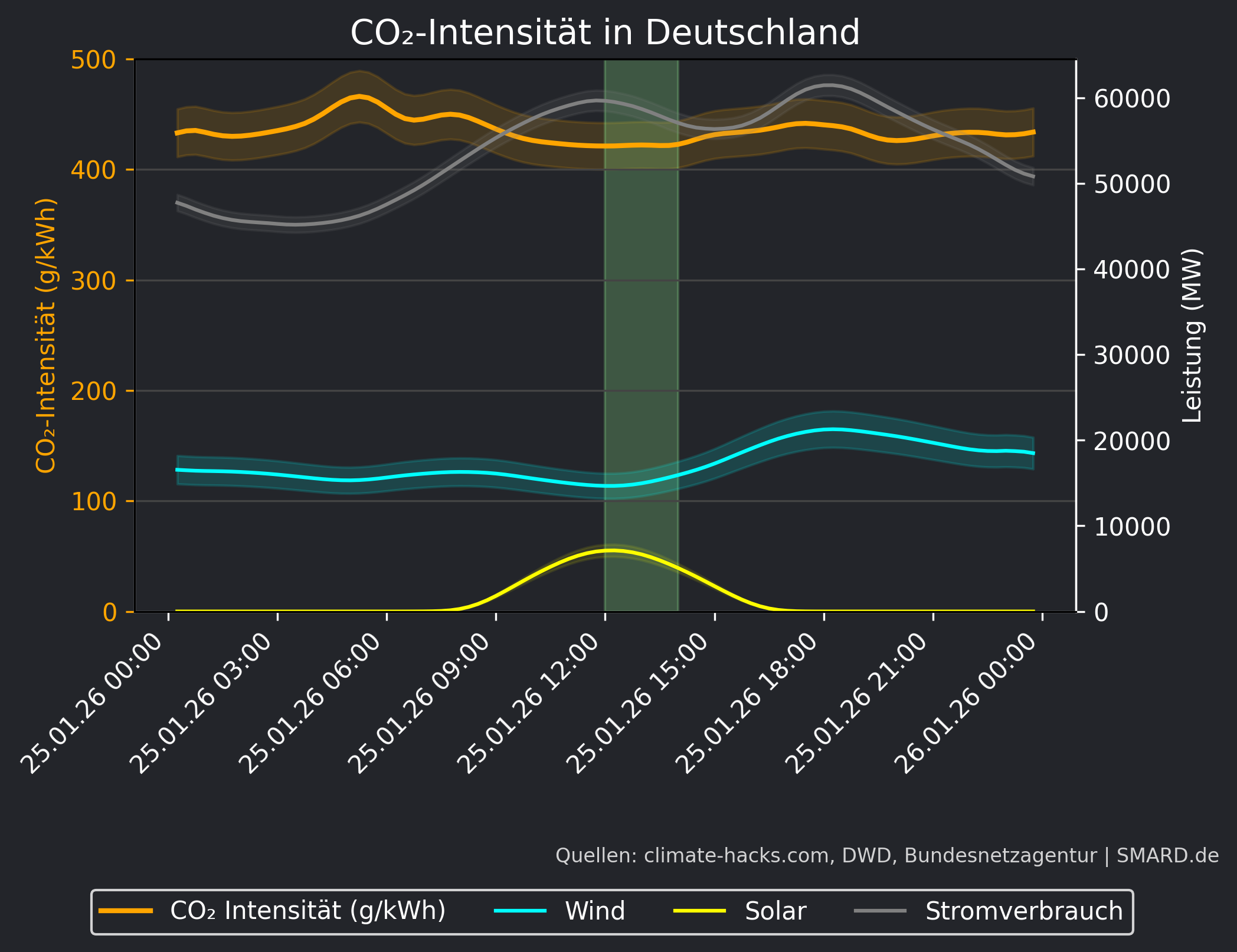 CO2-Prognose 2026-01-25