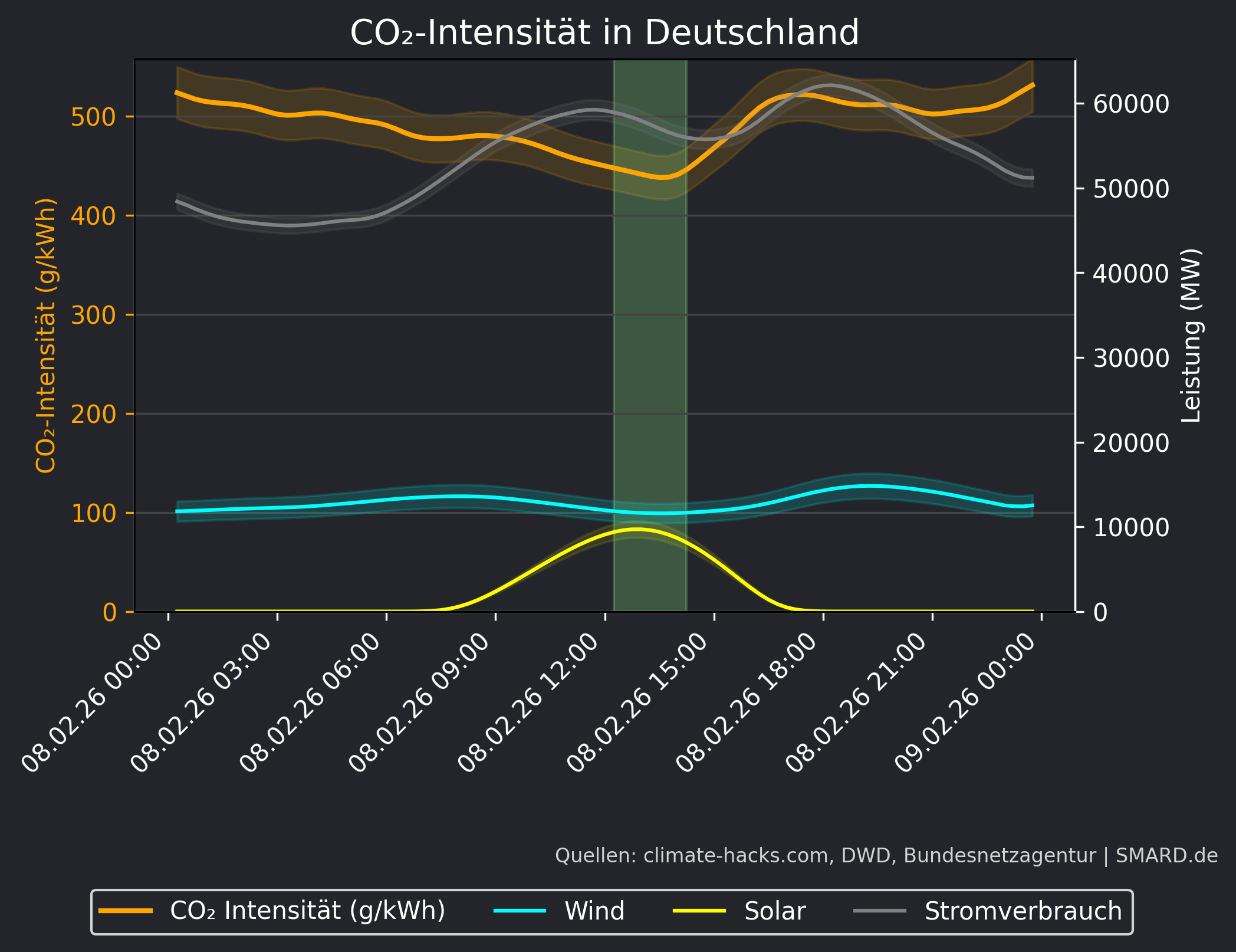 CO2-Prognose 2026-02-08