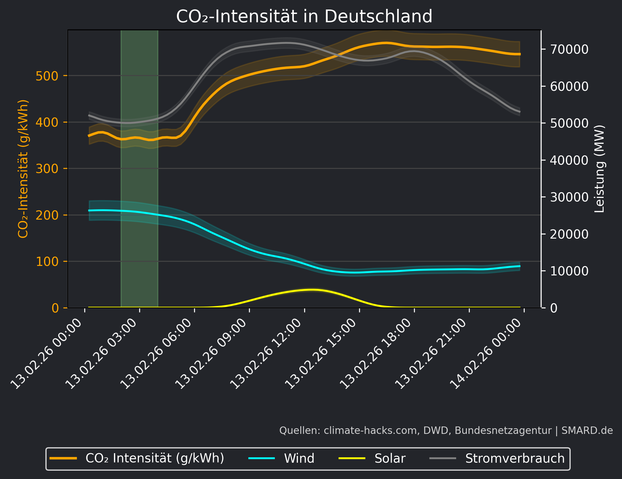 CO2-Prognose 2026-02-13