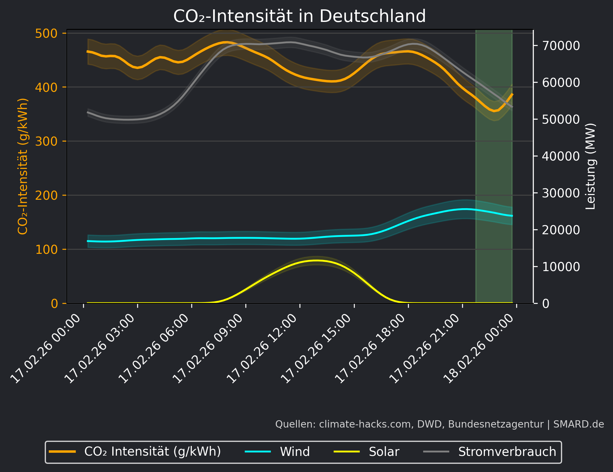 CO2-Prognose 2026-02-17