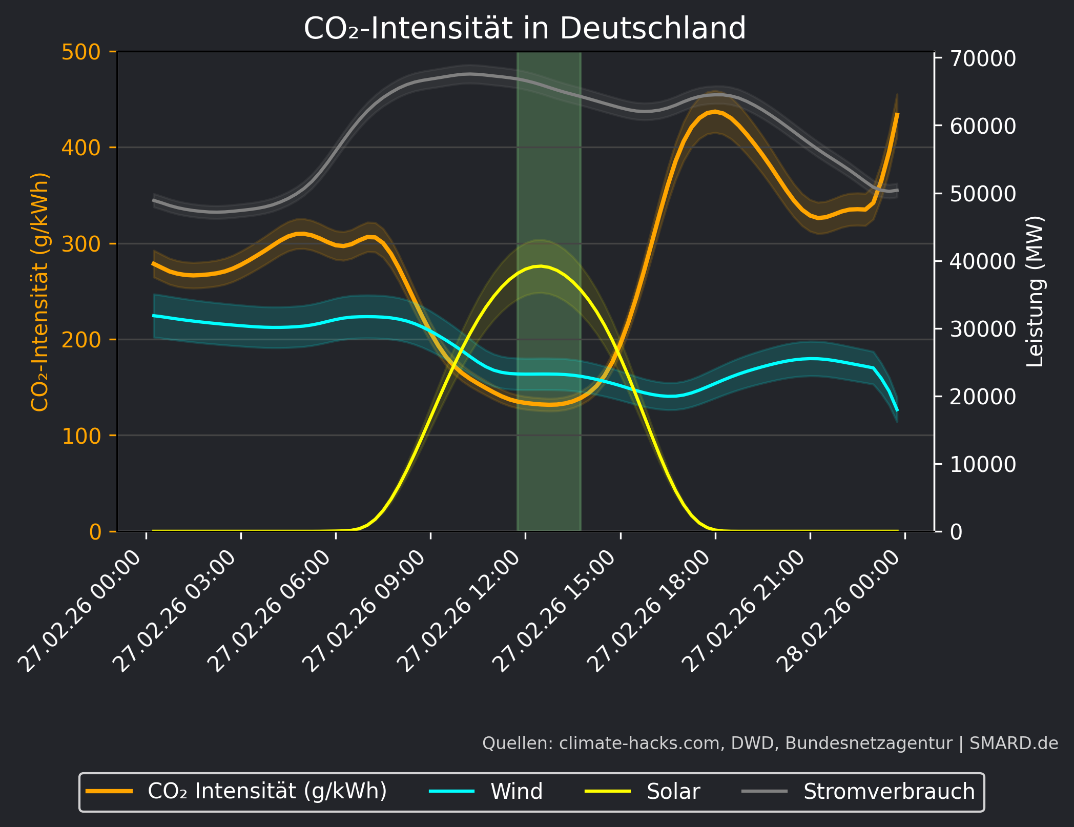 CO2-Prognose 2026-02-27
