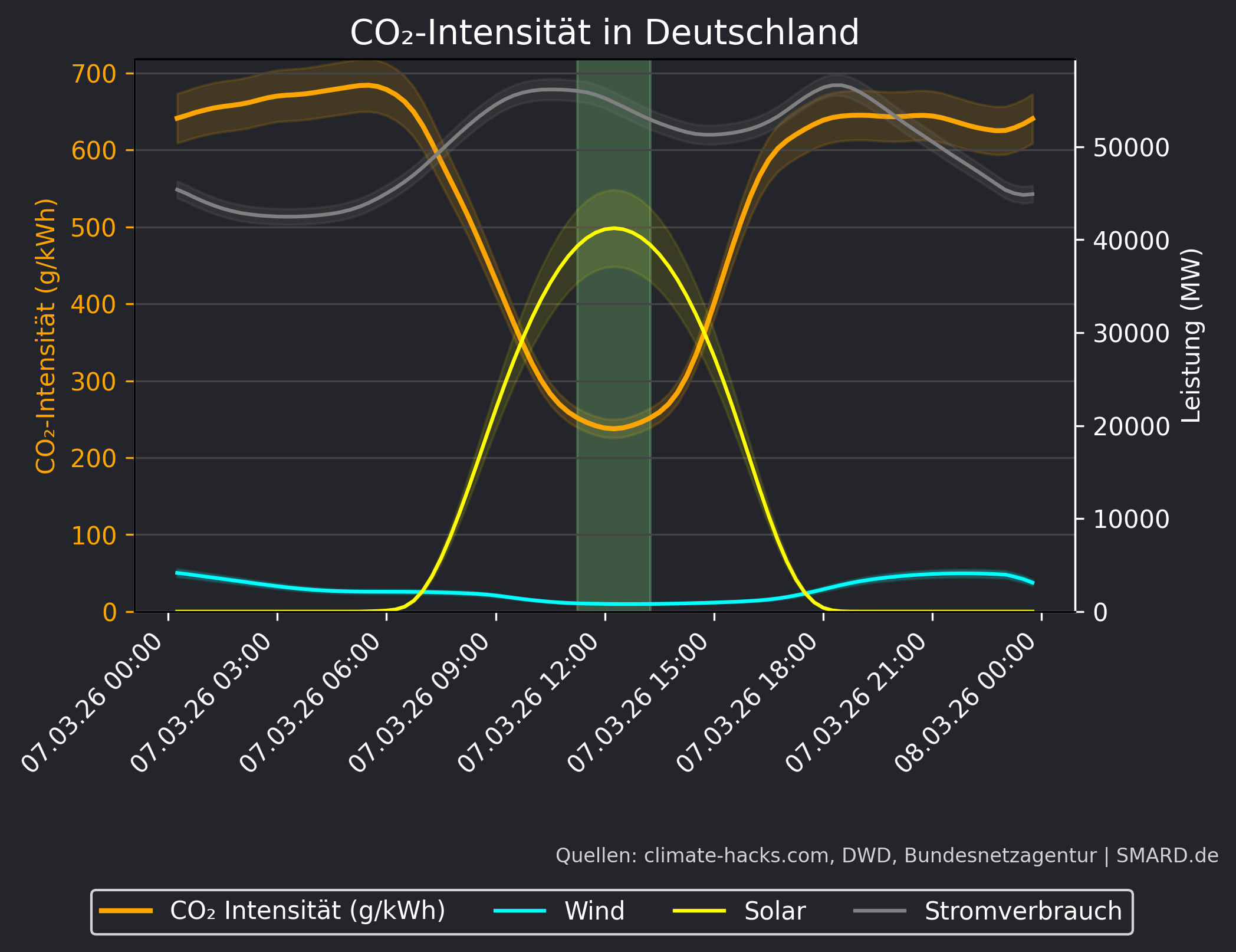 CO2-Prognose 2026-03-07