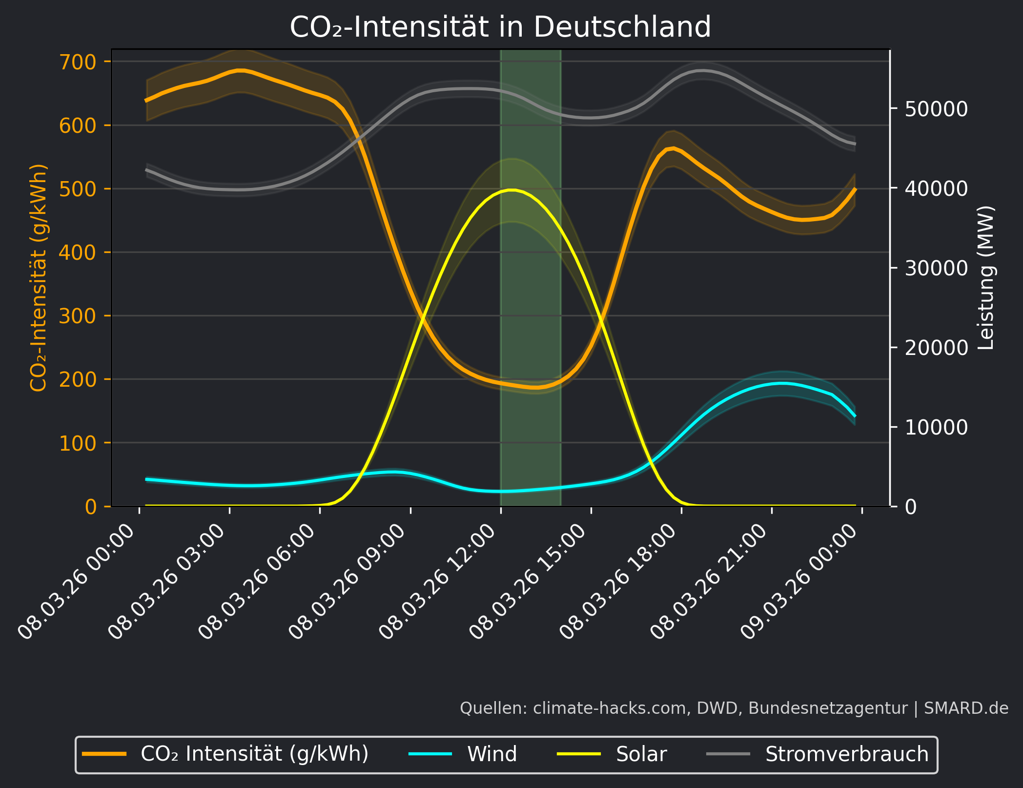 CO2-Prognose 2026-03-08