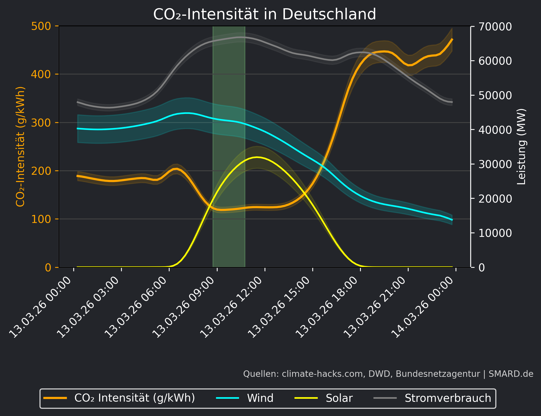 CO2-Prognose 2026-03-13
