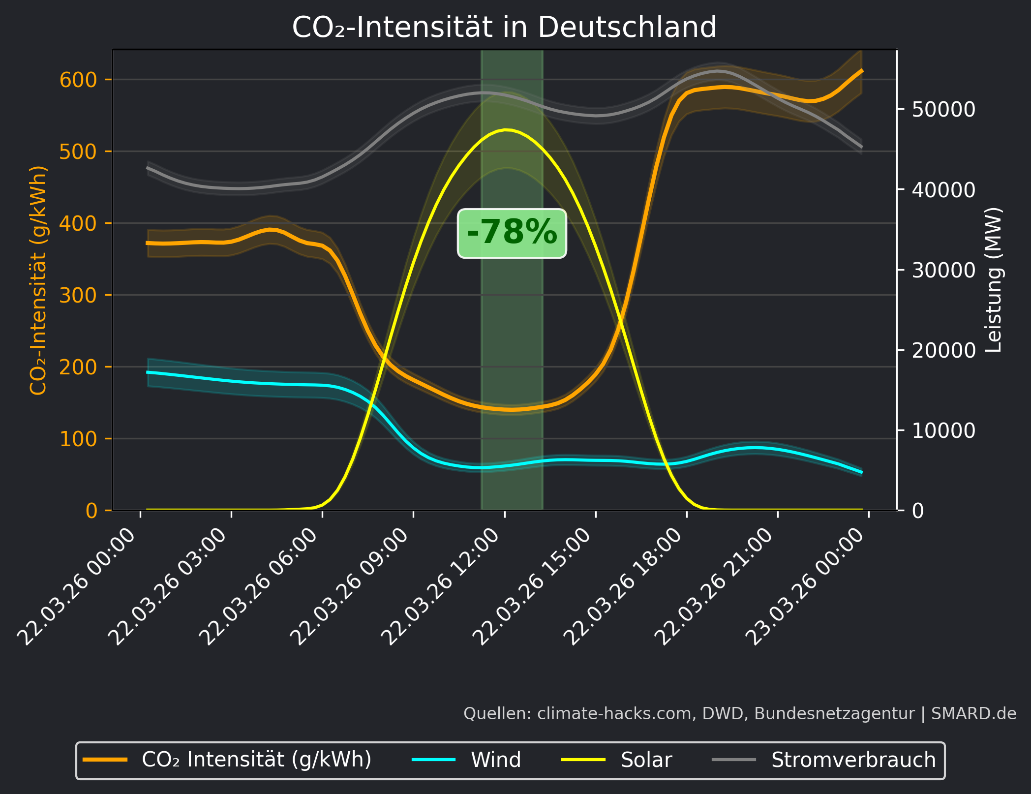 CO2-Prognose 2026-03-22