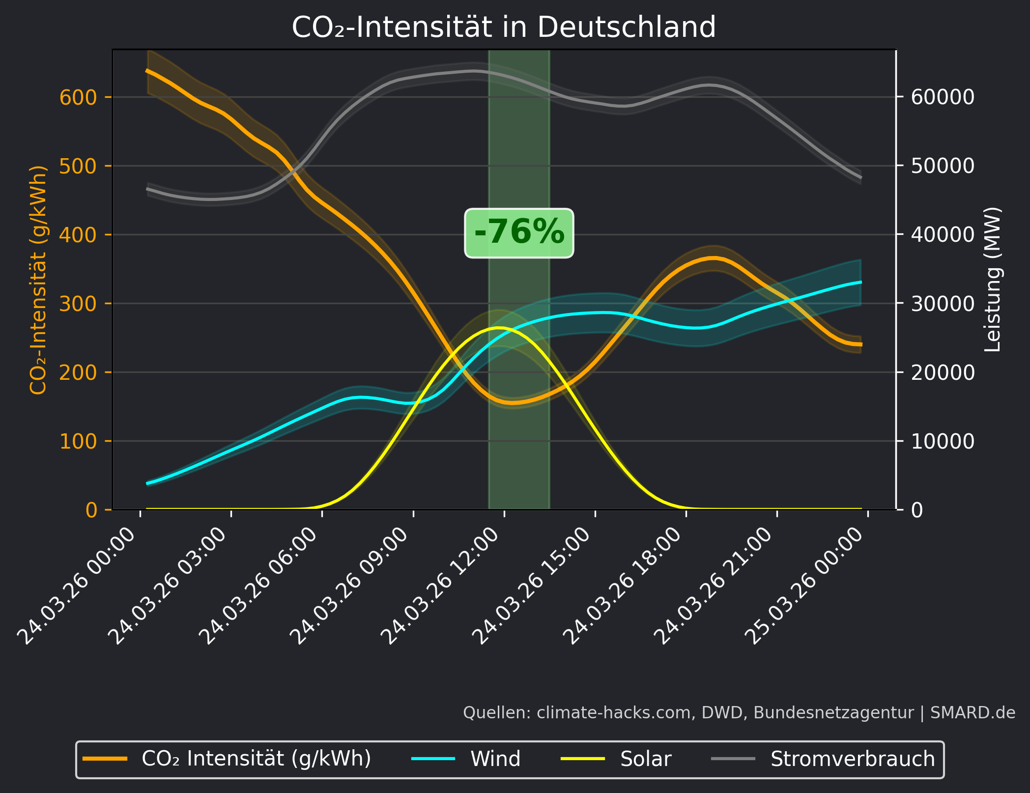 CO2-Prognose 2026-03-24