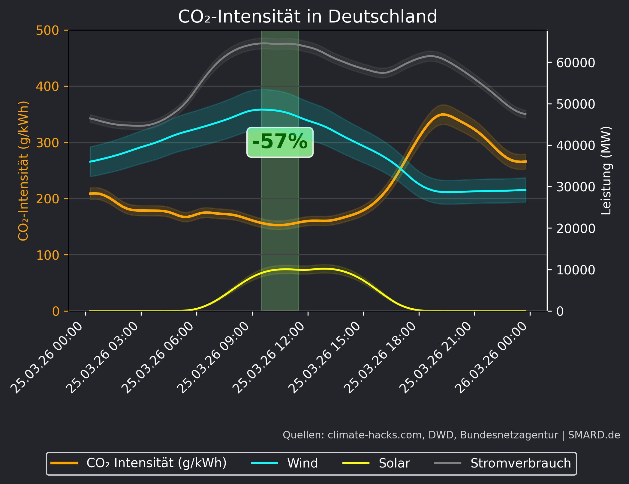 CO2-Prognose 2026-03-25
