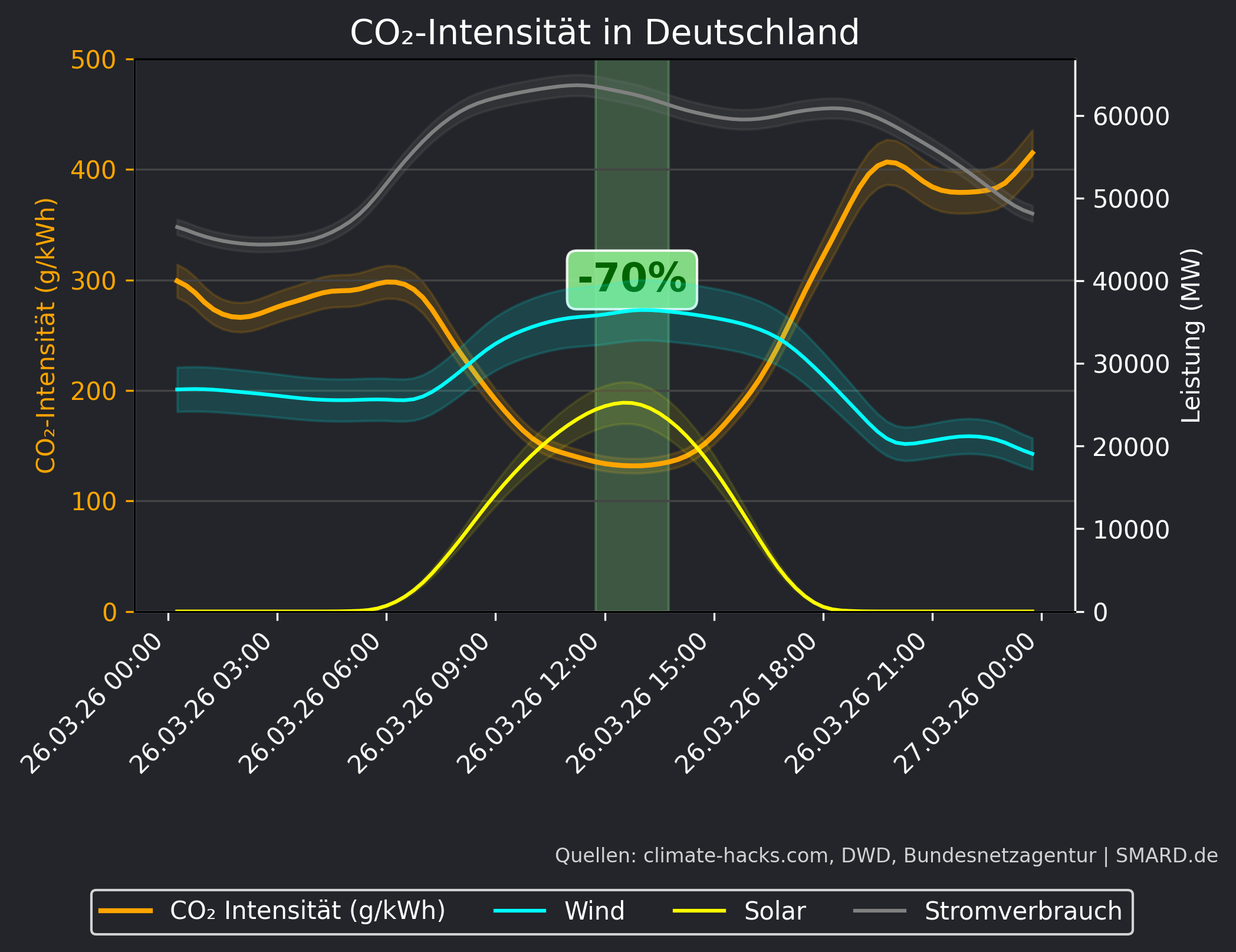 CO2-Prognose 2026-03-26