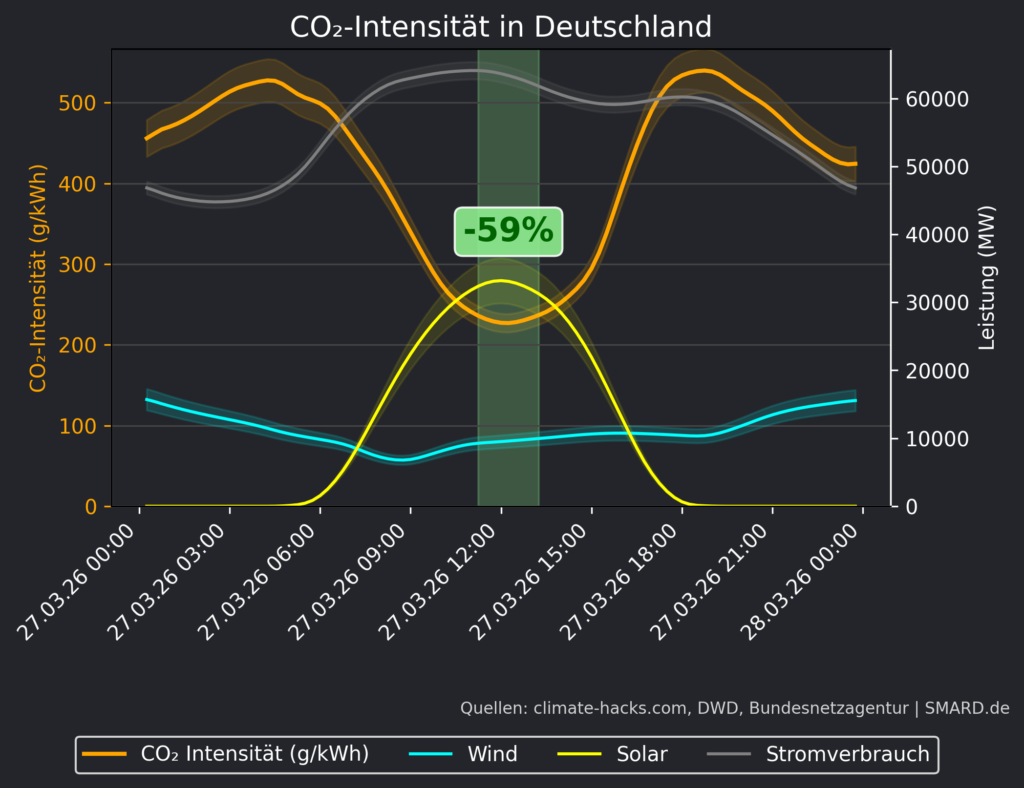 CO2-Prognose 2026-03-27