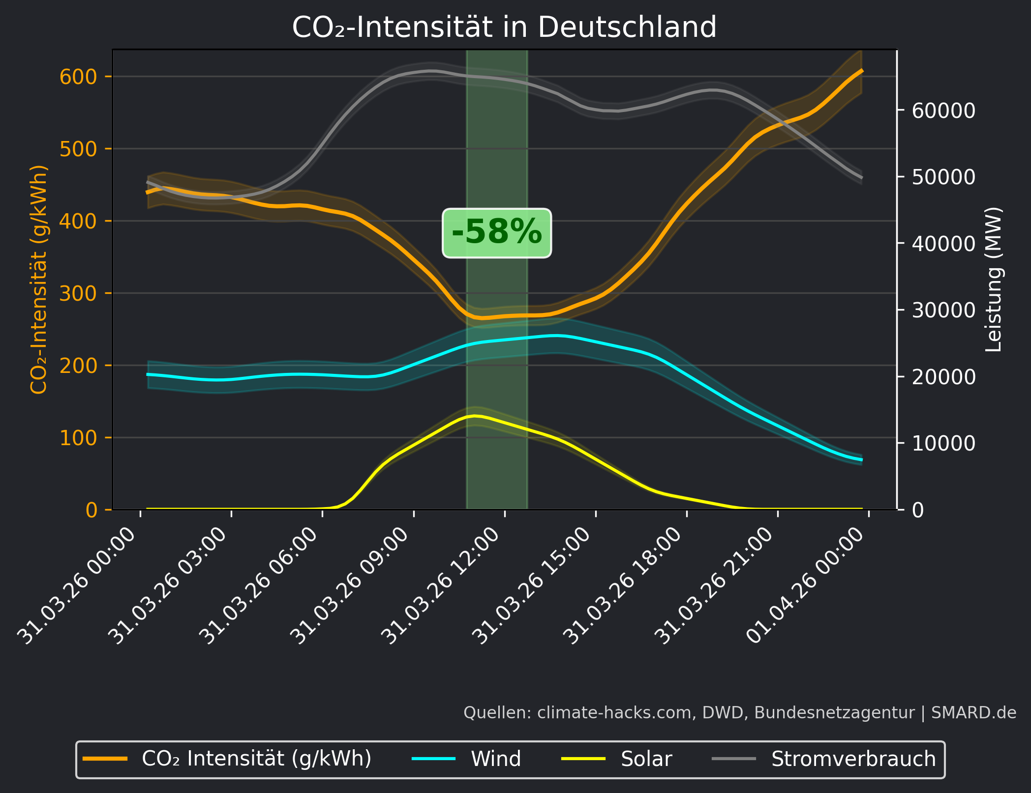 CO2-Prognose 2026-03-31
