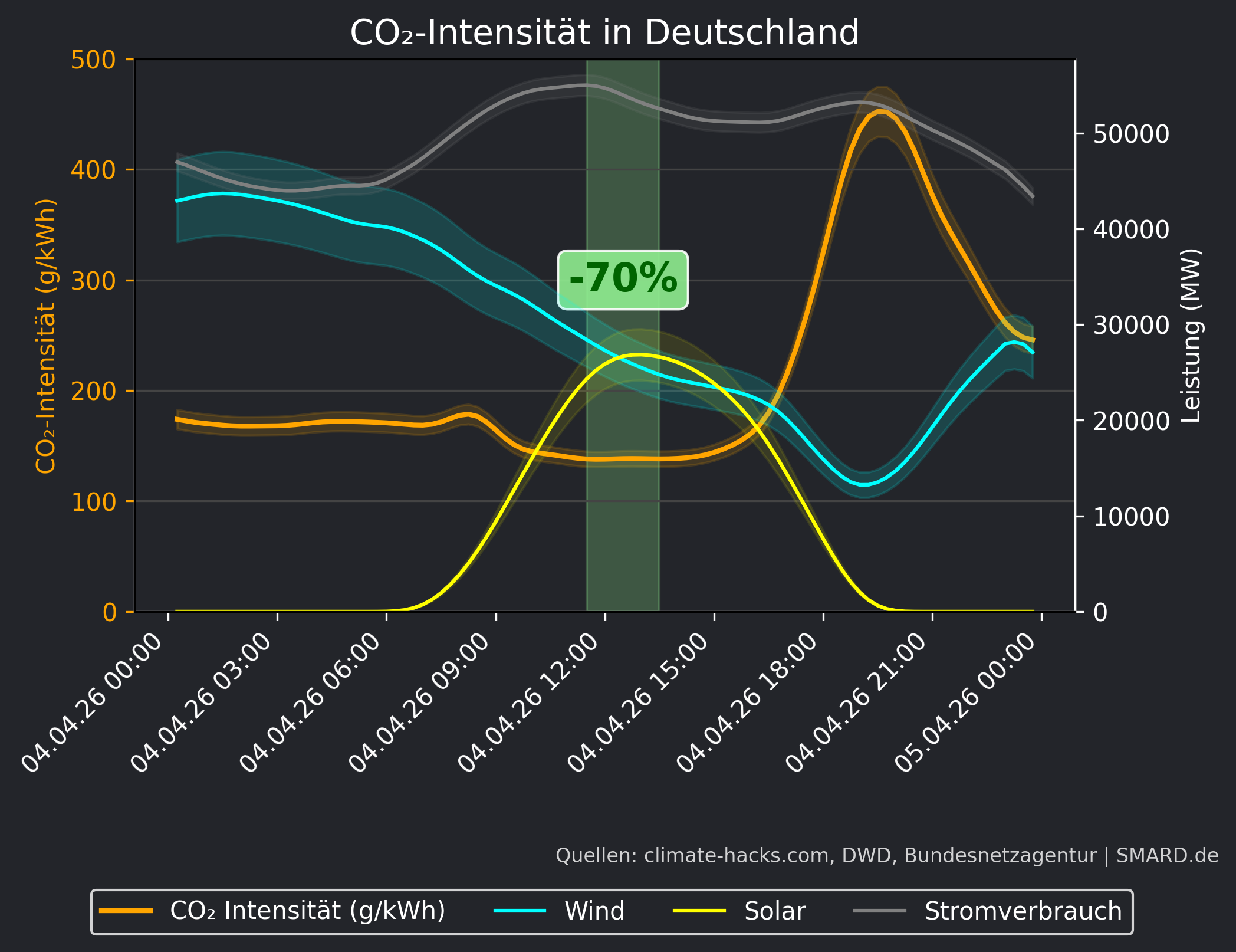 CO2-Prognose 2026-04-04