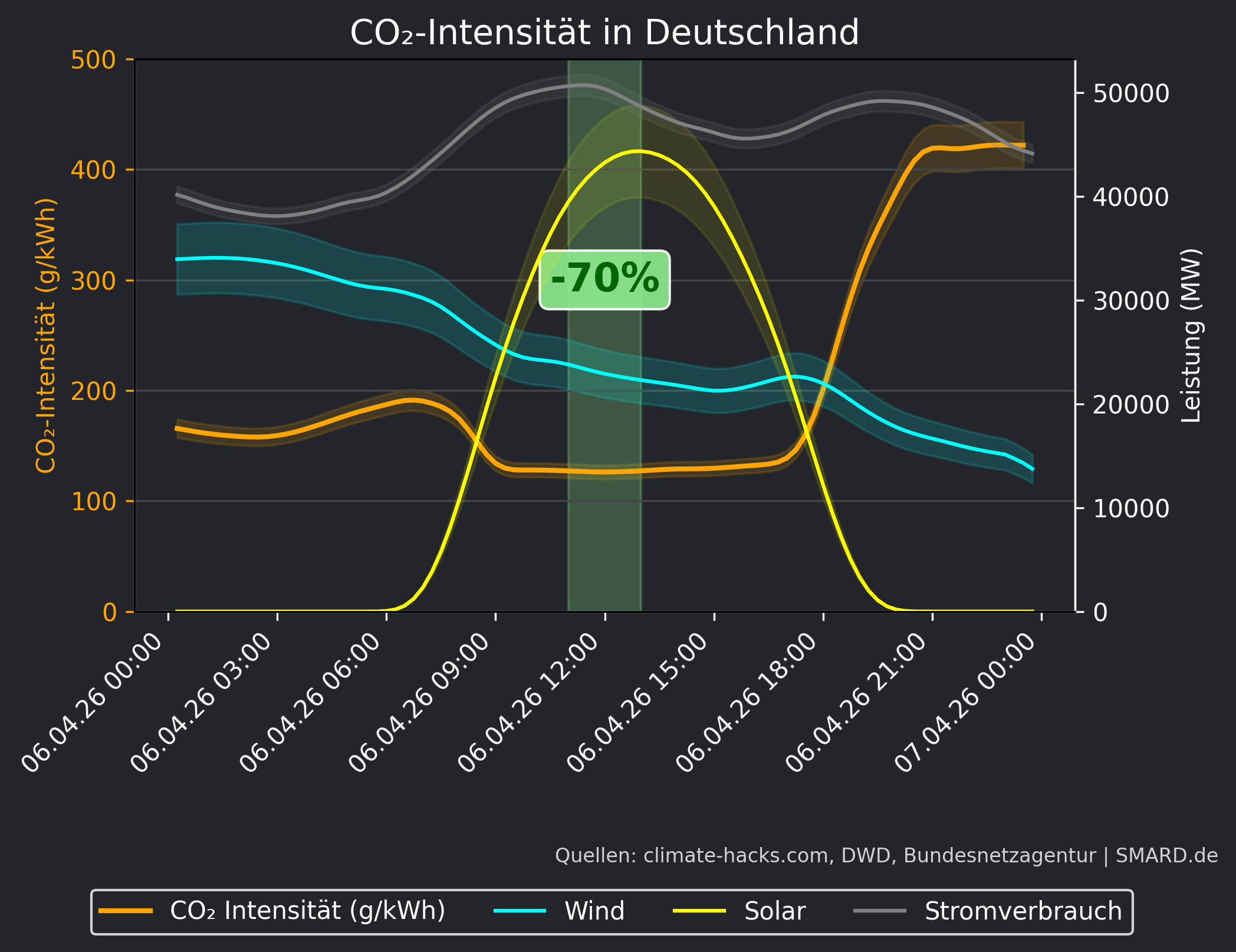 CO2-Prognose 2026-04-06