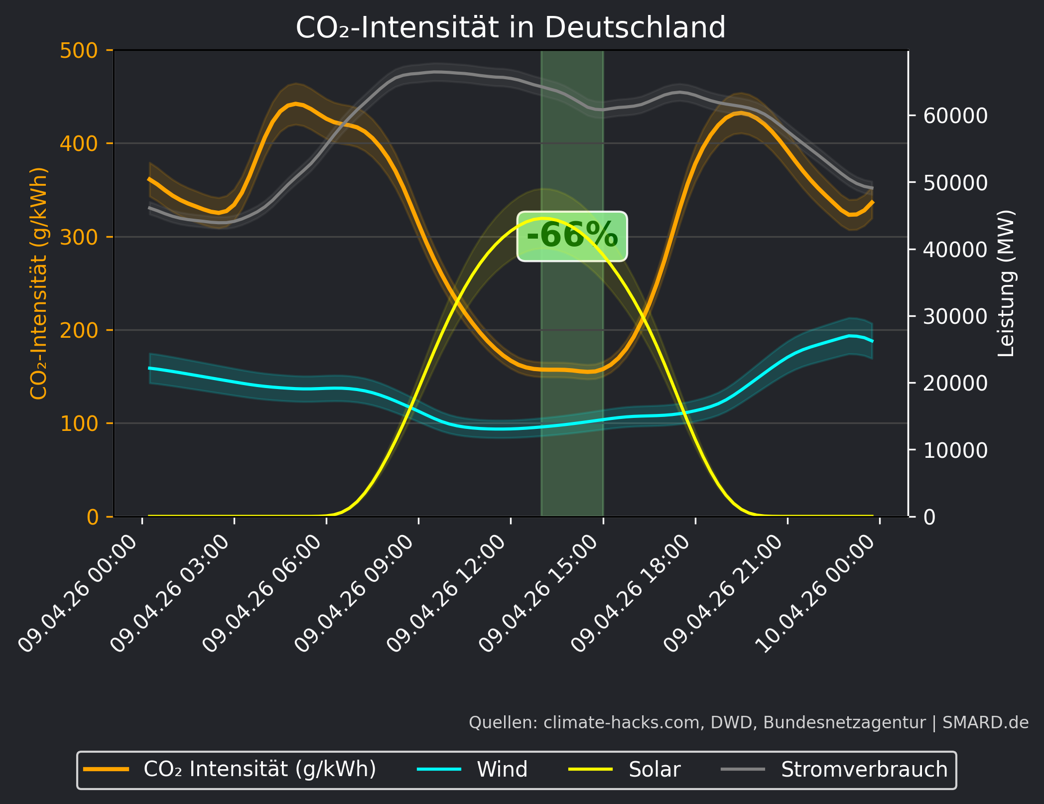 CO2-Prognose 2026-04-09