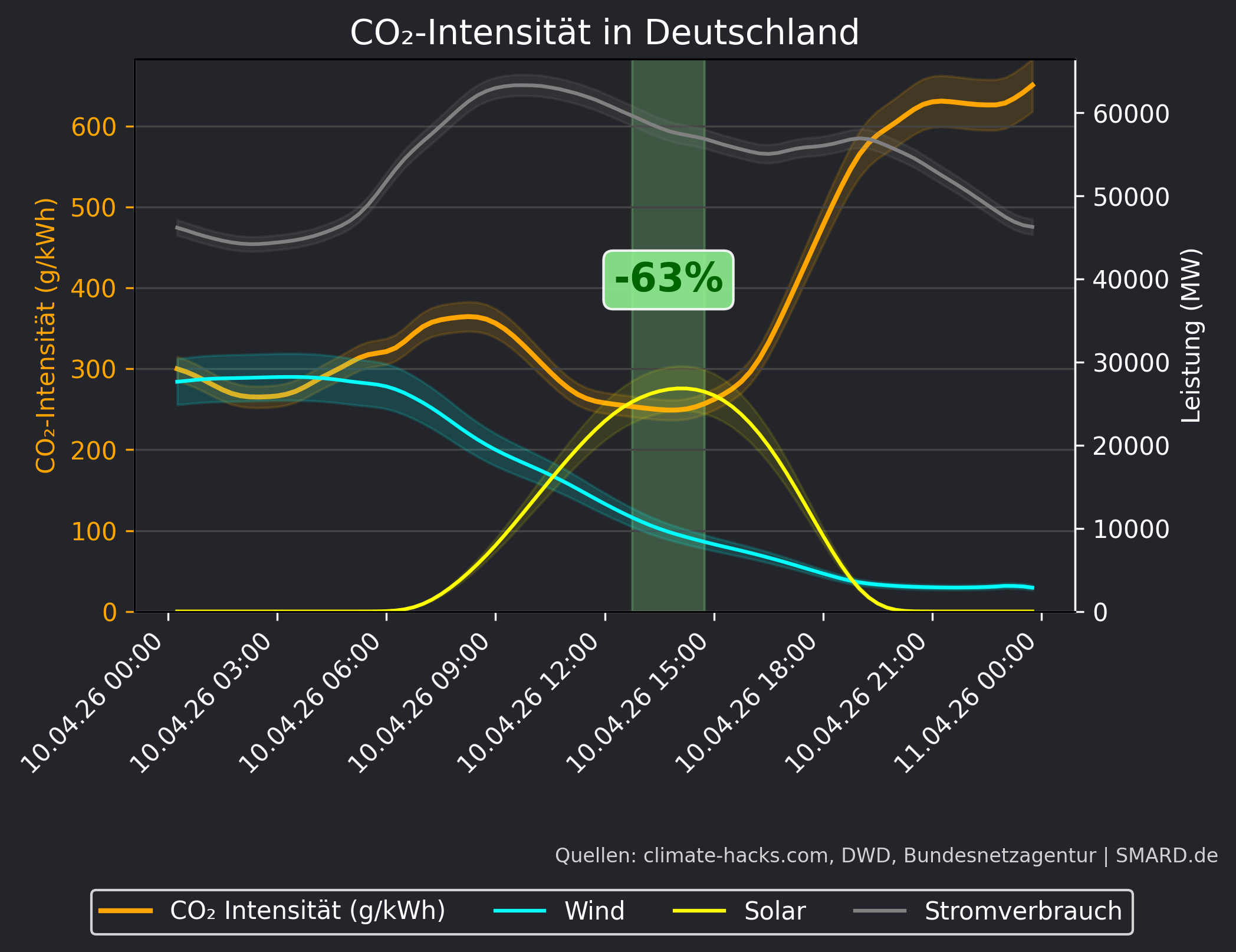 CO2-Prognose 2026-04-10