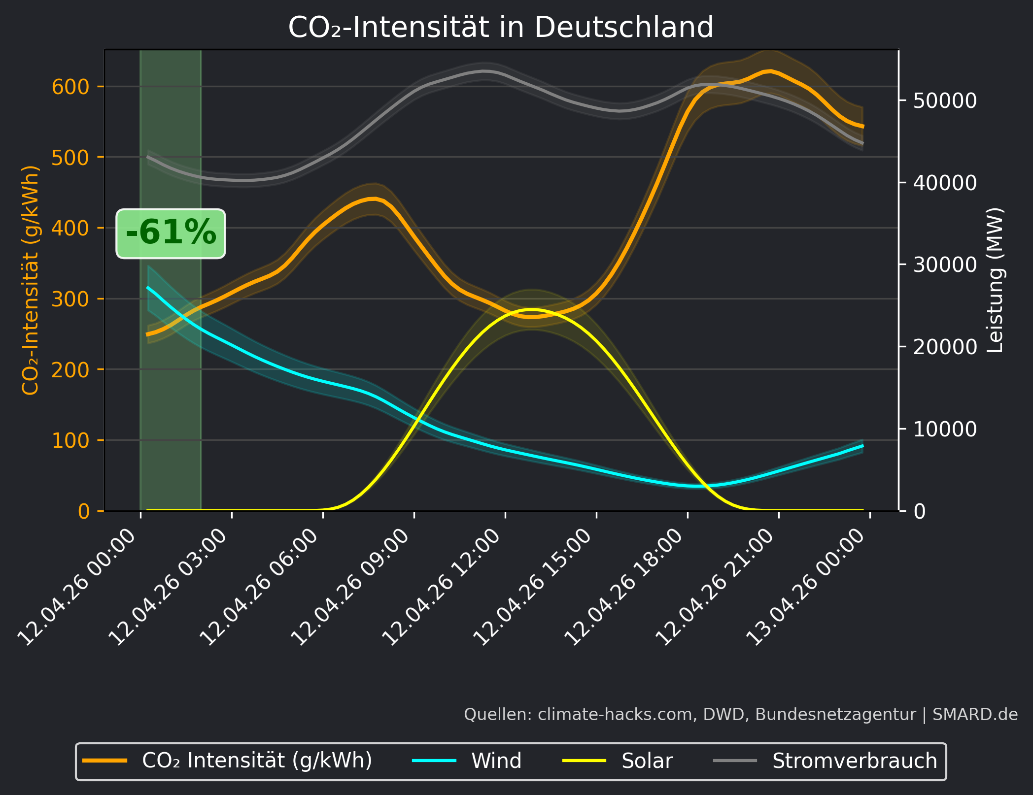 CO2-Prognose 2026-04-12