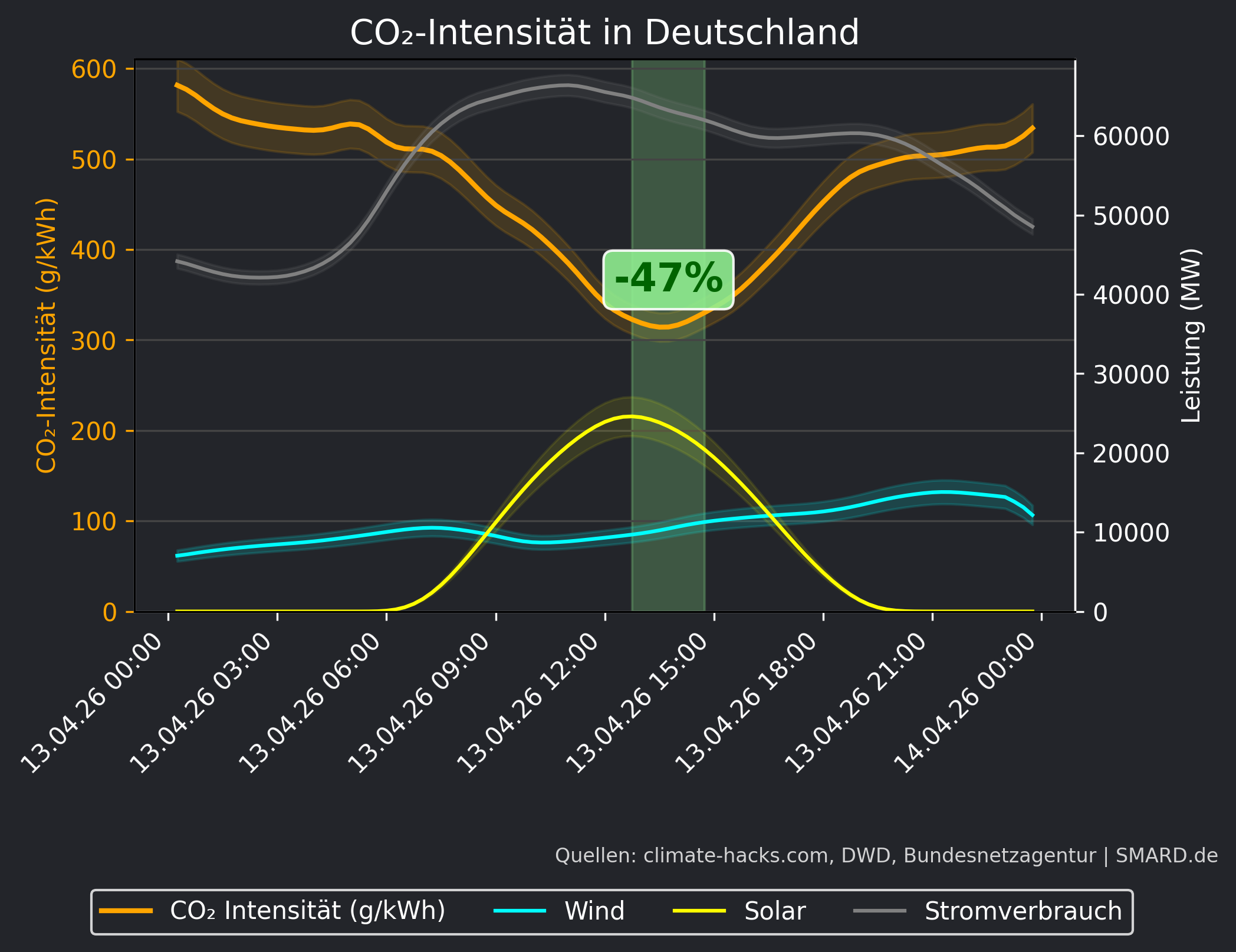 CO2-Prognose 2026-04-13
