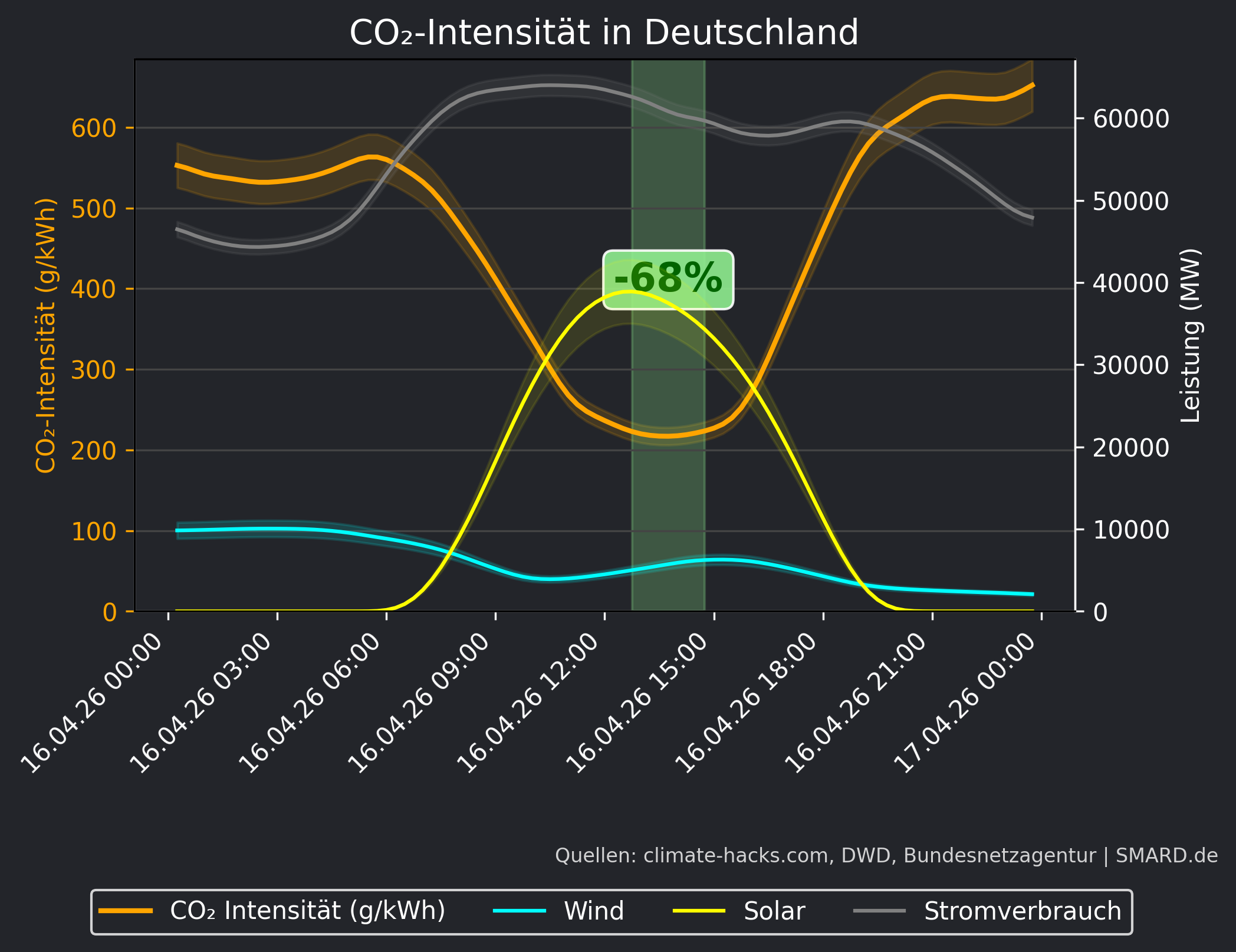 CO2-Prognose 2026-04-16