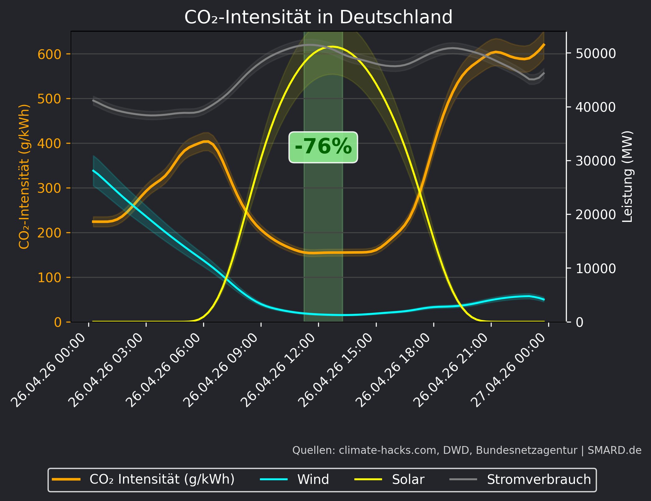 CO2-Prognose 2026-04-26
