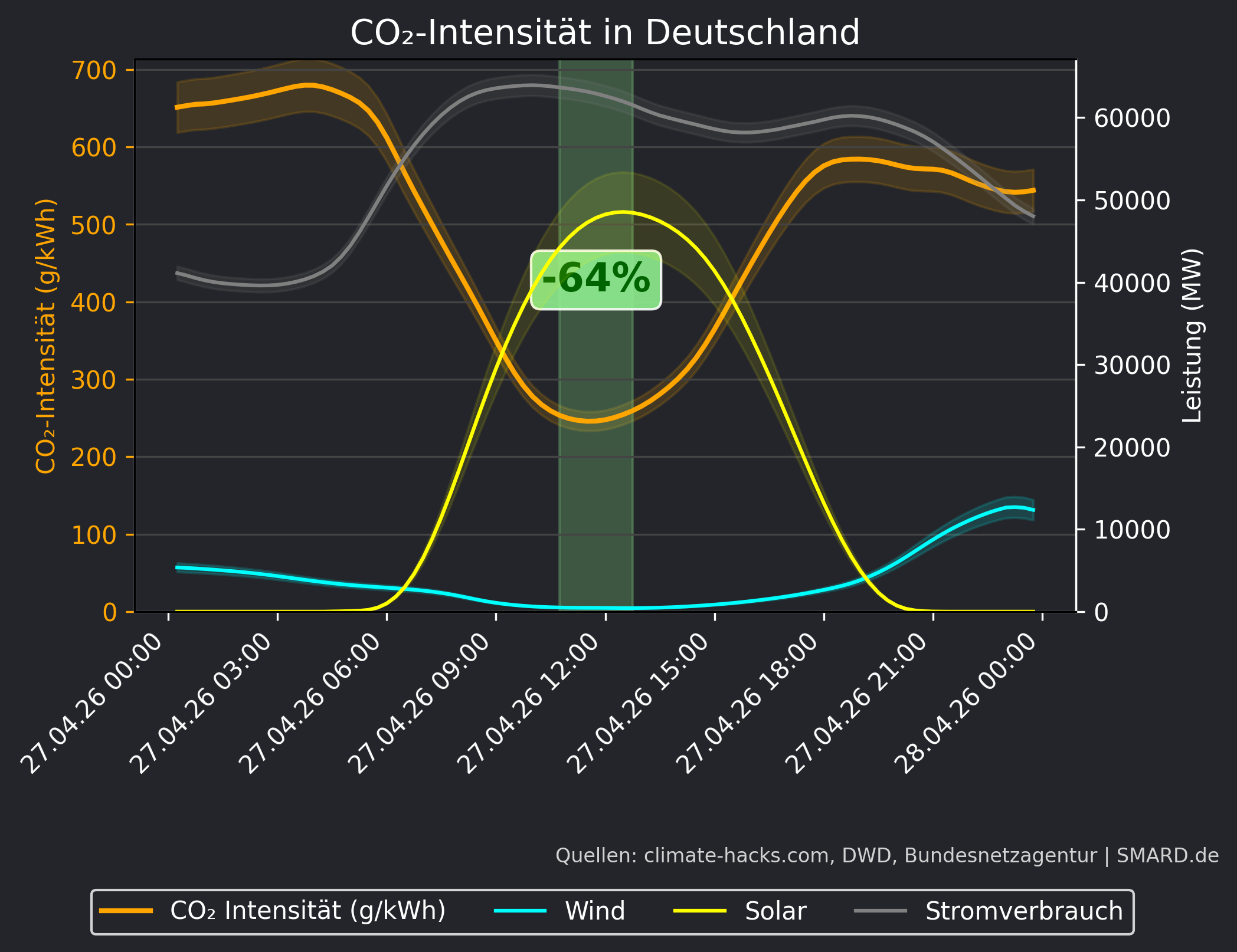 CO2-Prognose 2026-04-27