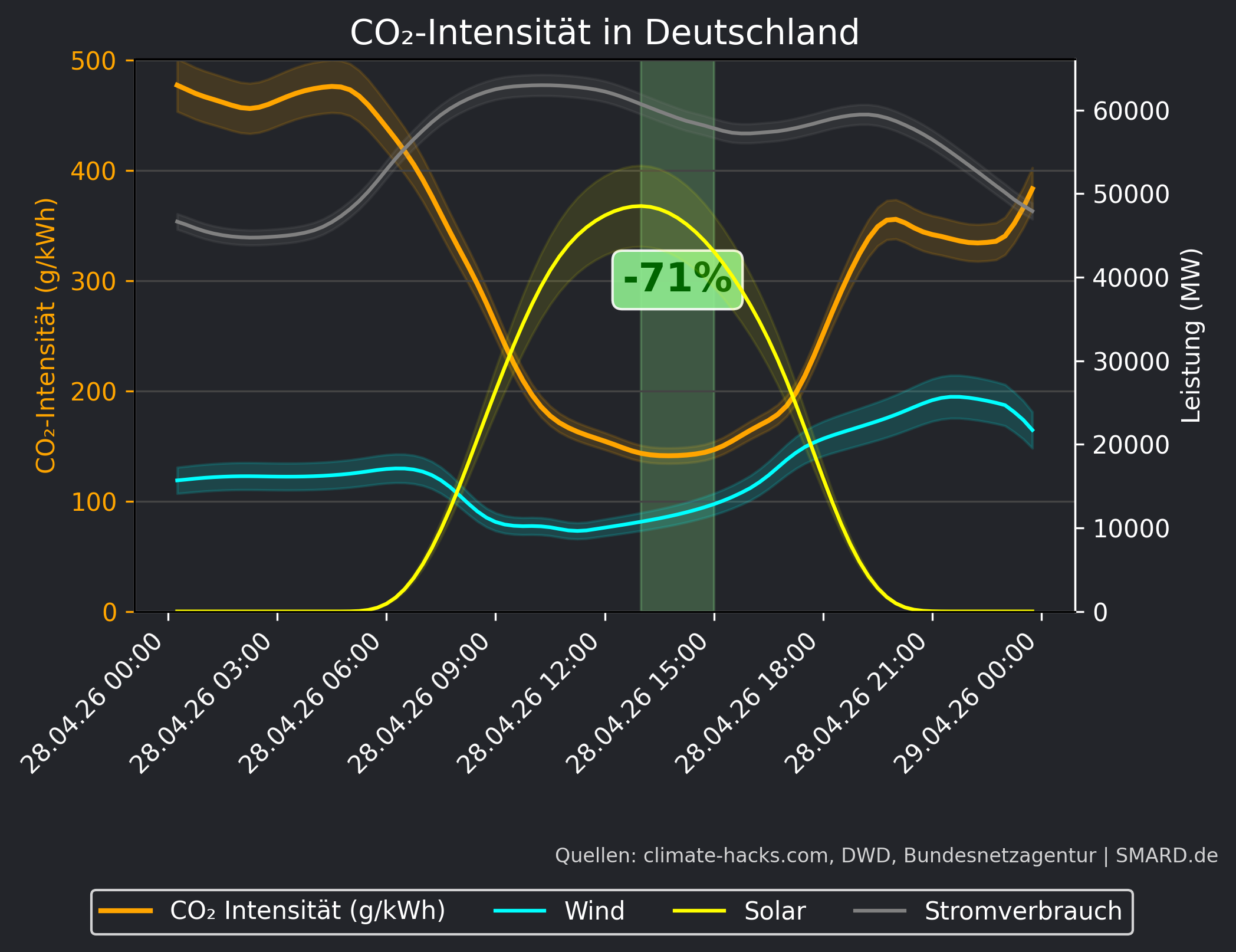 CO2-Prognose 2026-04-28