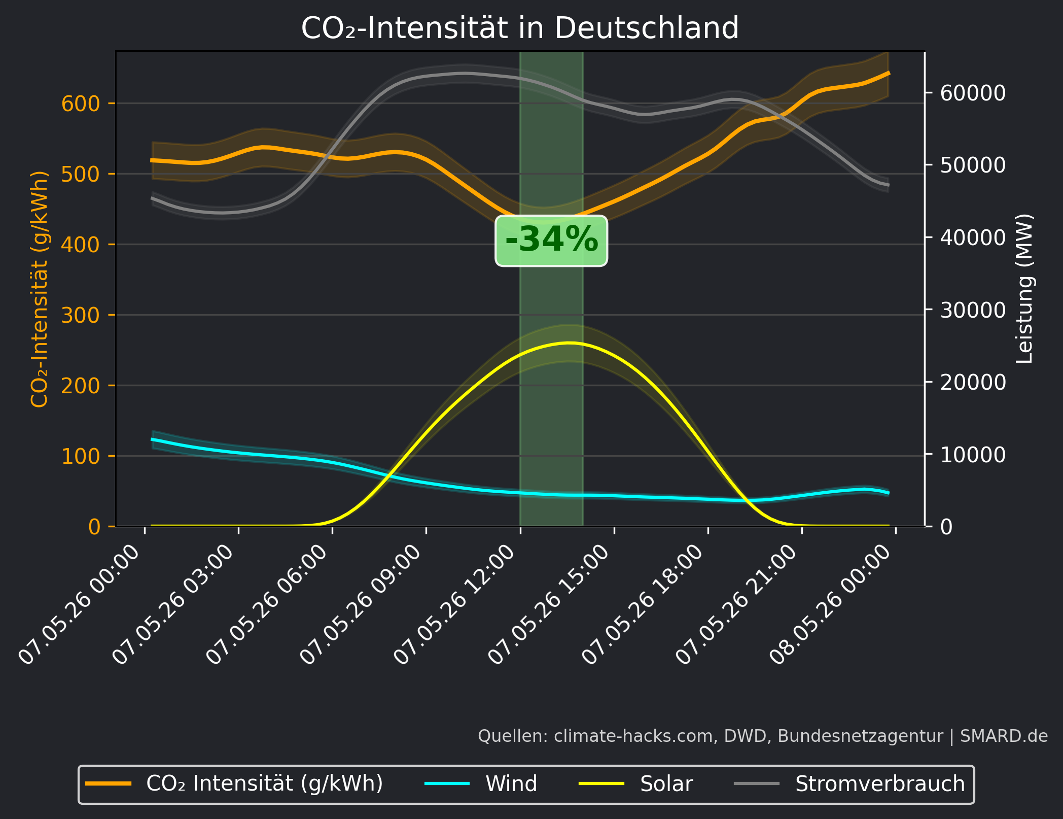 CO2-Prognose 2026-05-07