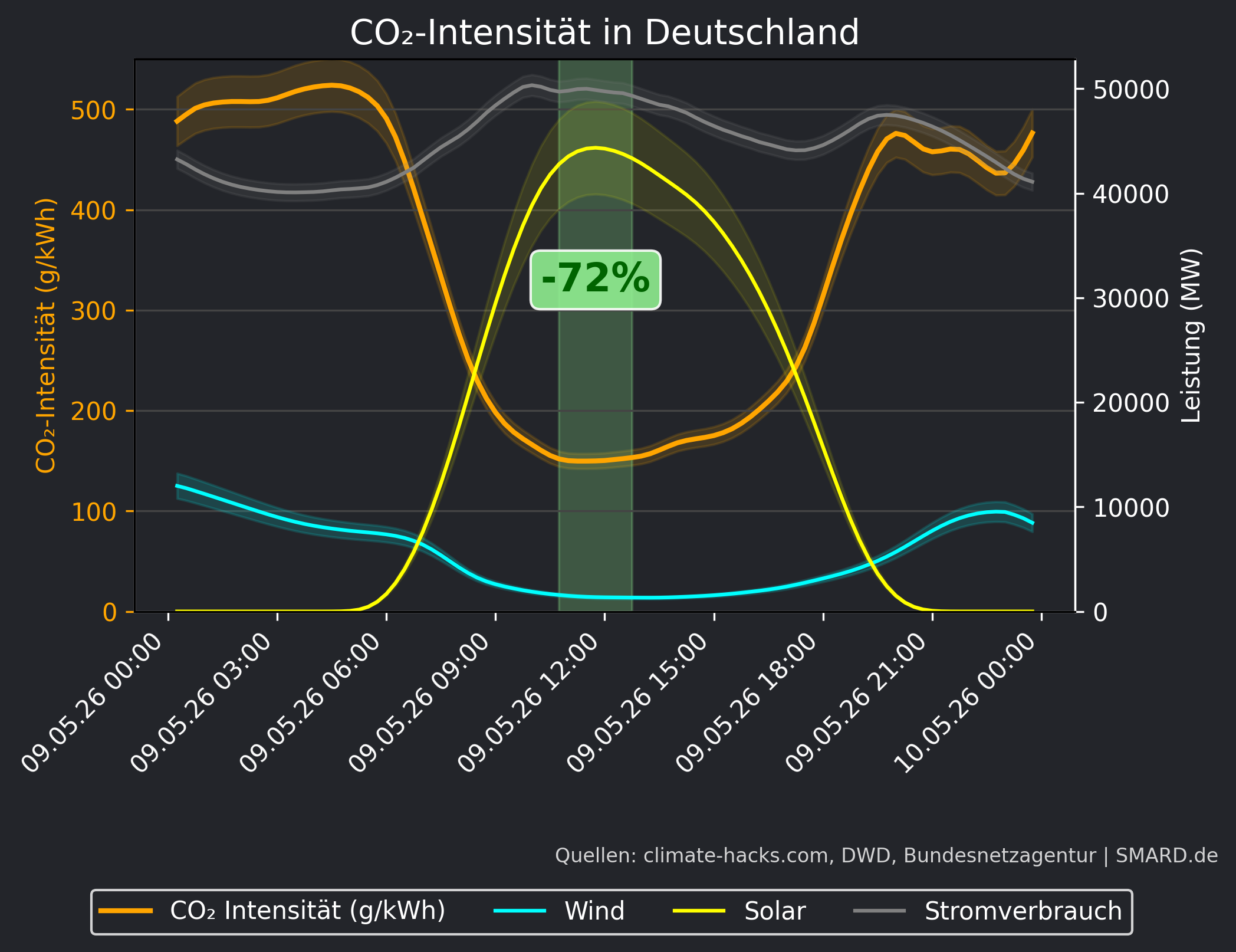 CO2-Prognose 2026-05-09