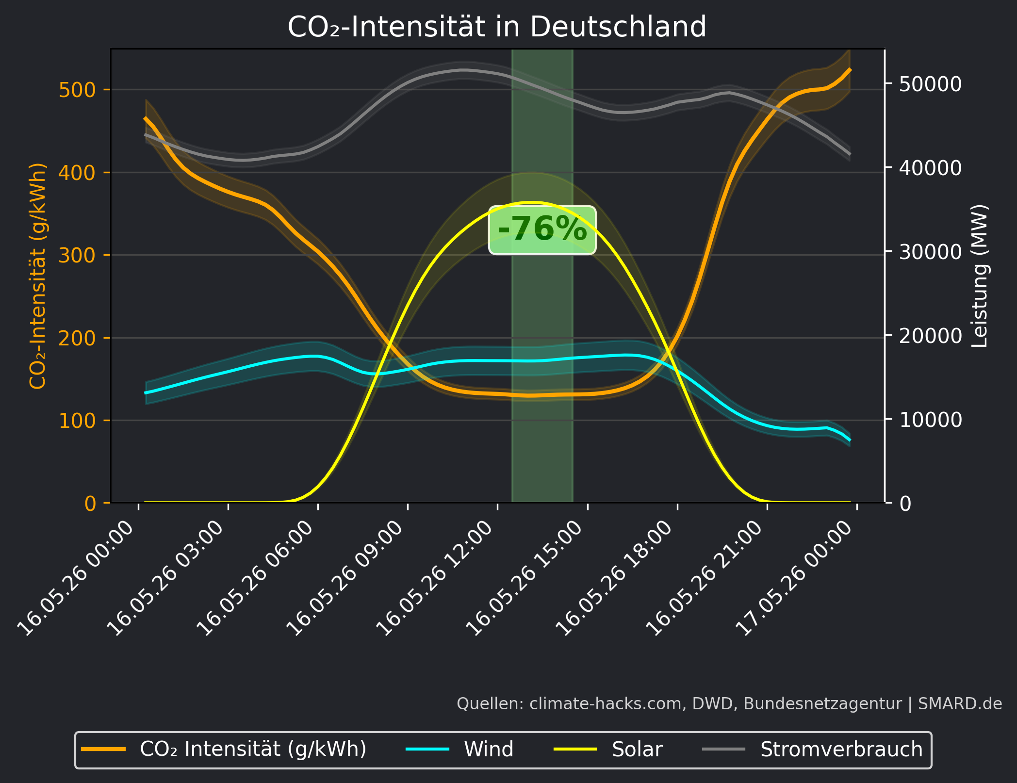 CO2-Prognose 2026-05-16