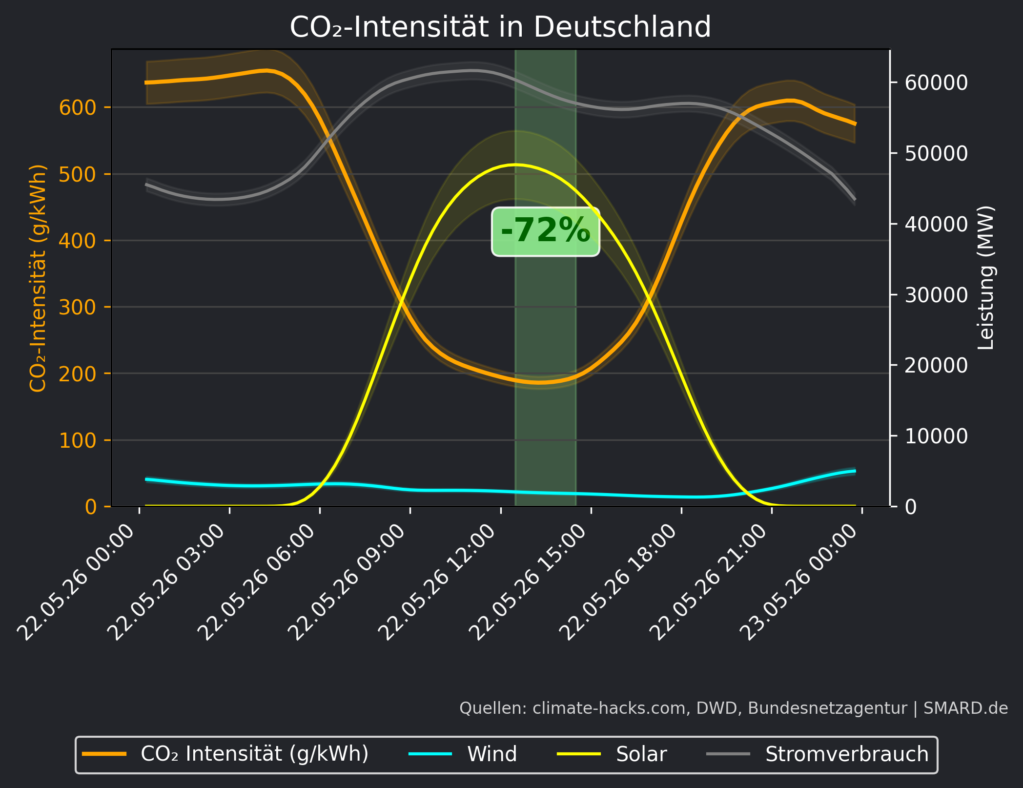 CO2-Prognose 2026-05-22