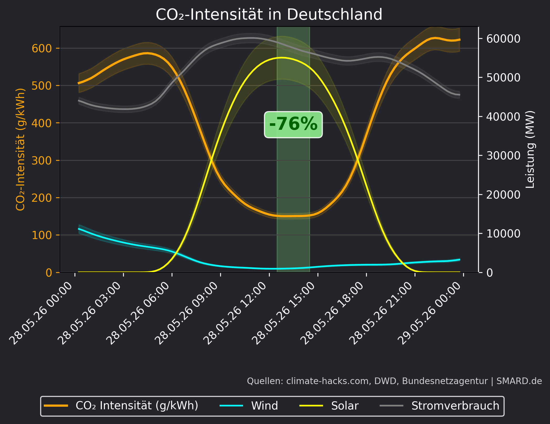 CO2-Prognose 2026-05-28