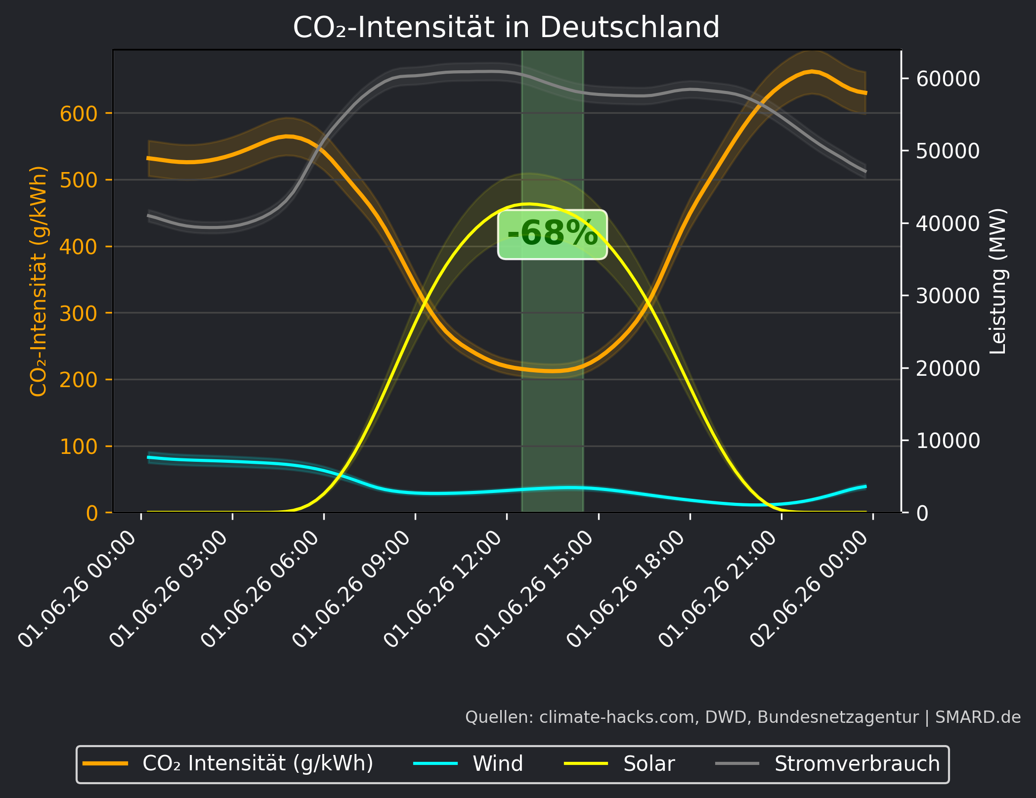 CO2-Prognose 2026-06-01