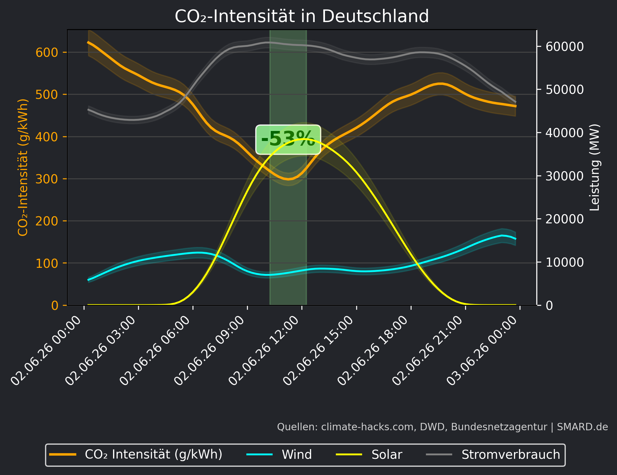 CO2-Prognose 2026-06-02