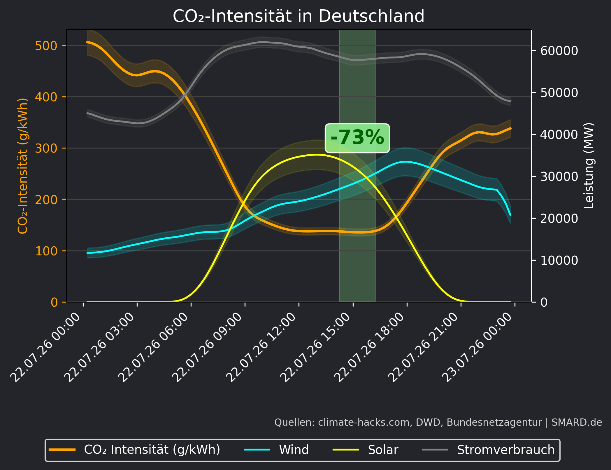 CO2-Prognose 2026-07-22