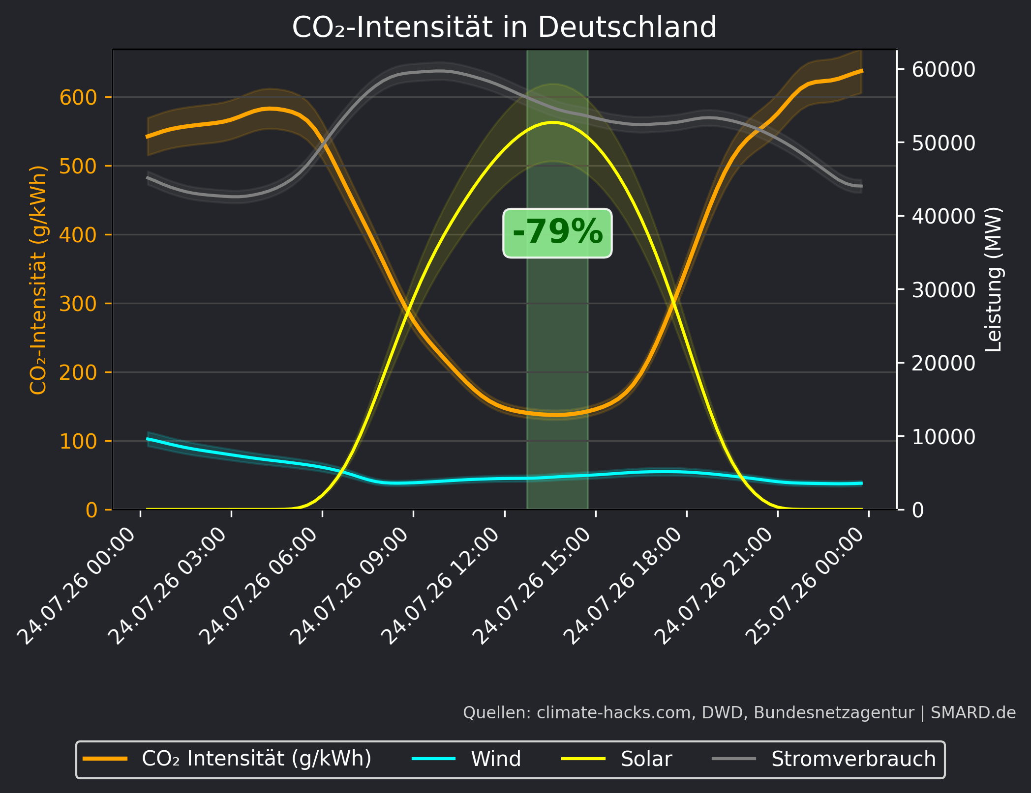 CO2-Prognose 2026-07-24
