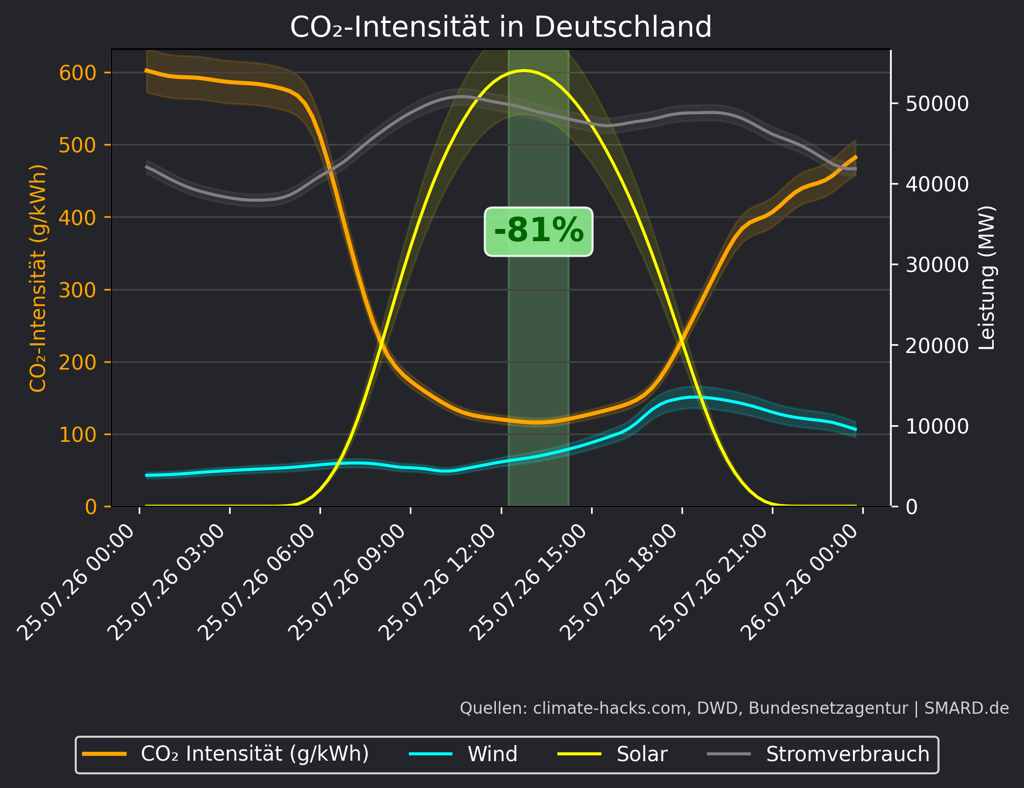 CO2-Prognose 2026-07-25