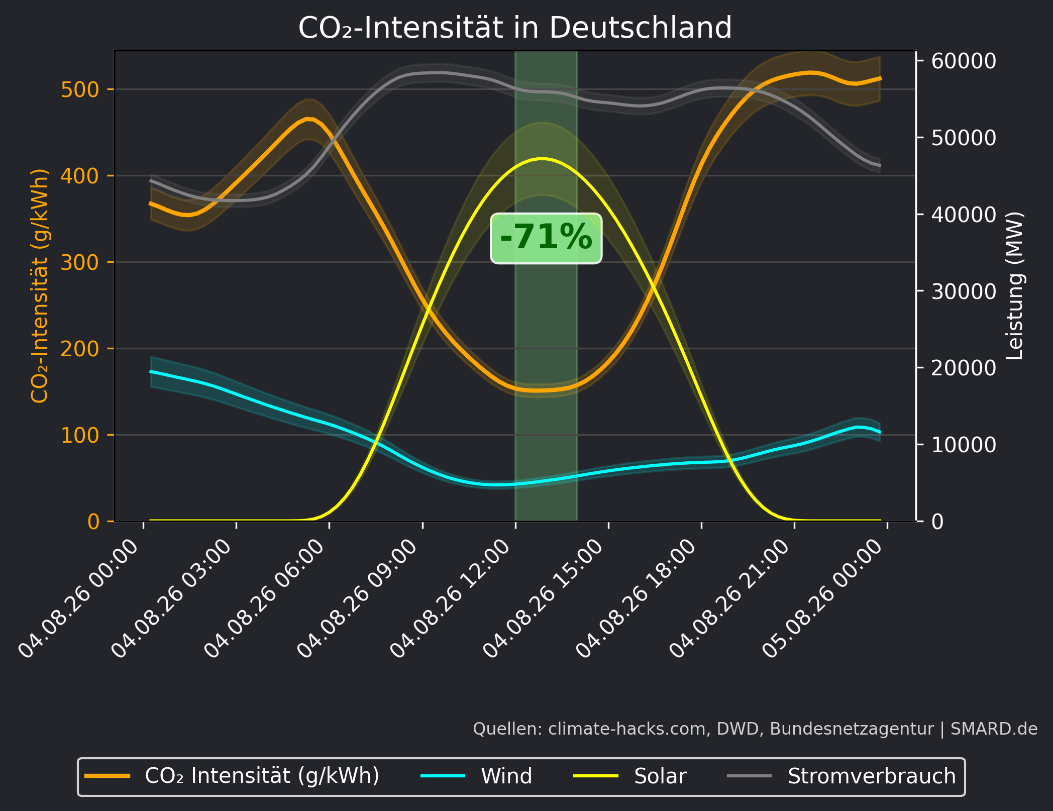 CO2-Prognose 2026-08-04