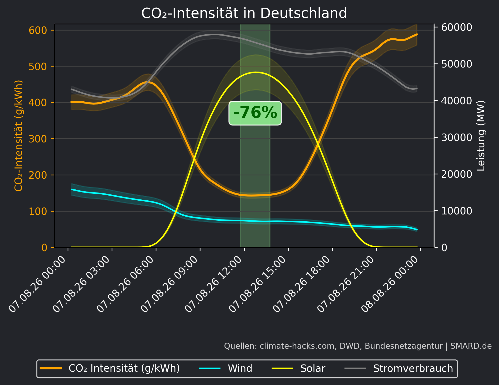 CO2-Prognose 2026-08-07
