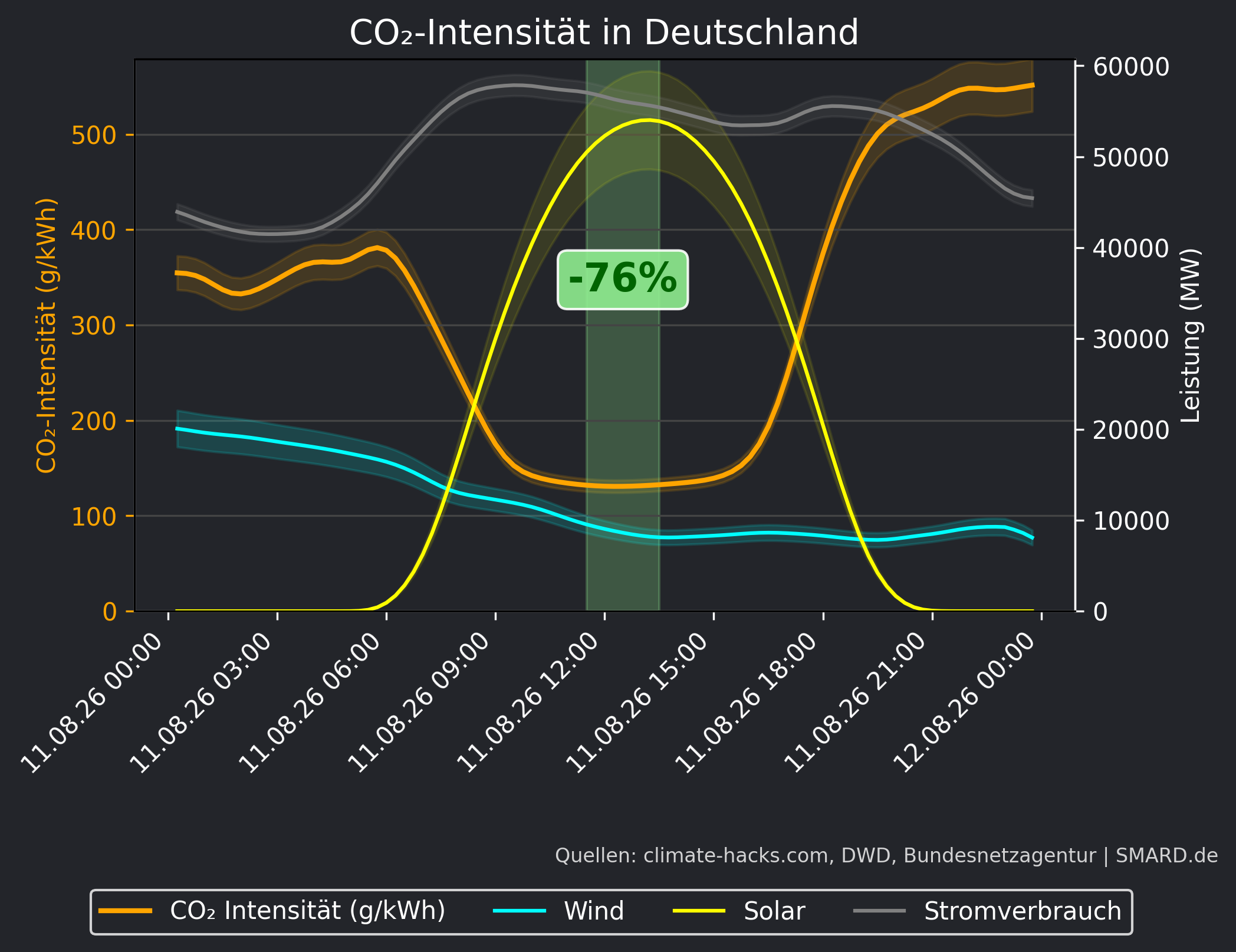 CO2-Prognose 2026-08-11